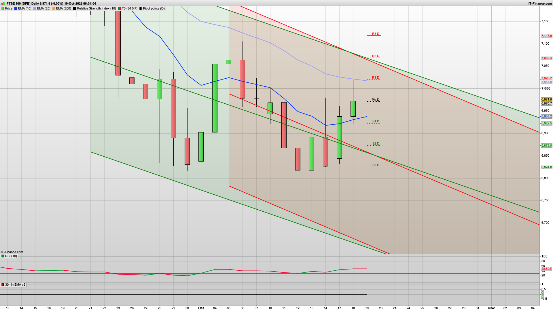 Inflation rises to scupper the bulls short term | 6920 6890 6873 support | 6982 7020 resistance