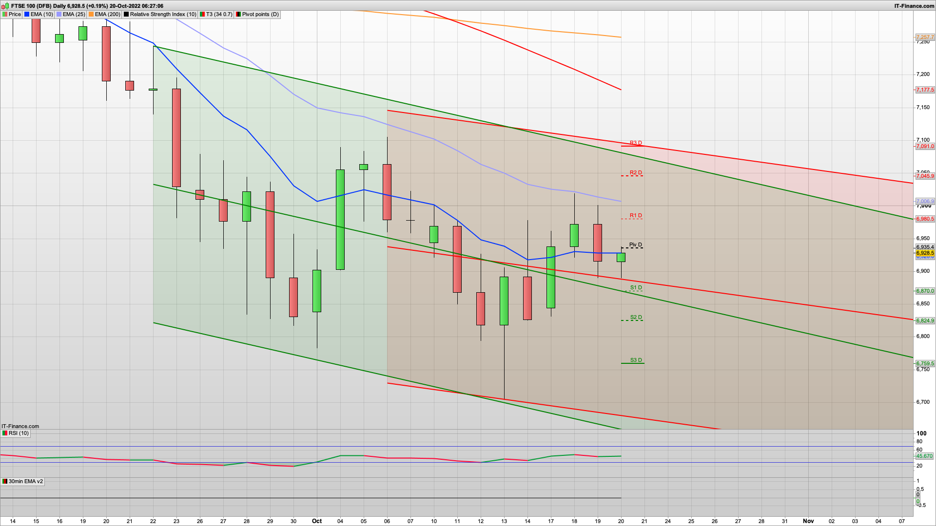 Next PM to give it a go | 6880 6825 support | 6935 6955 6980 resistance