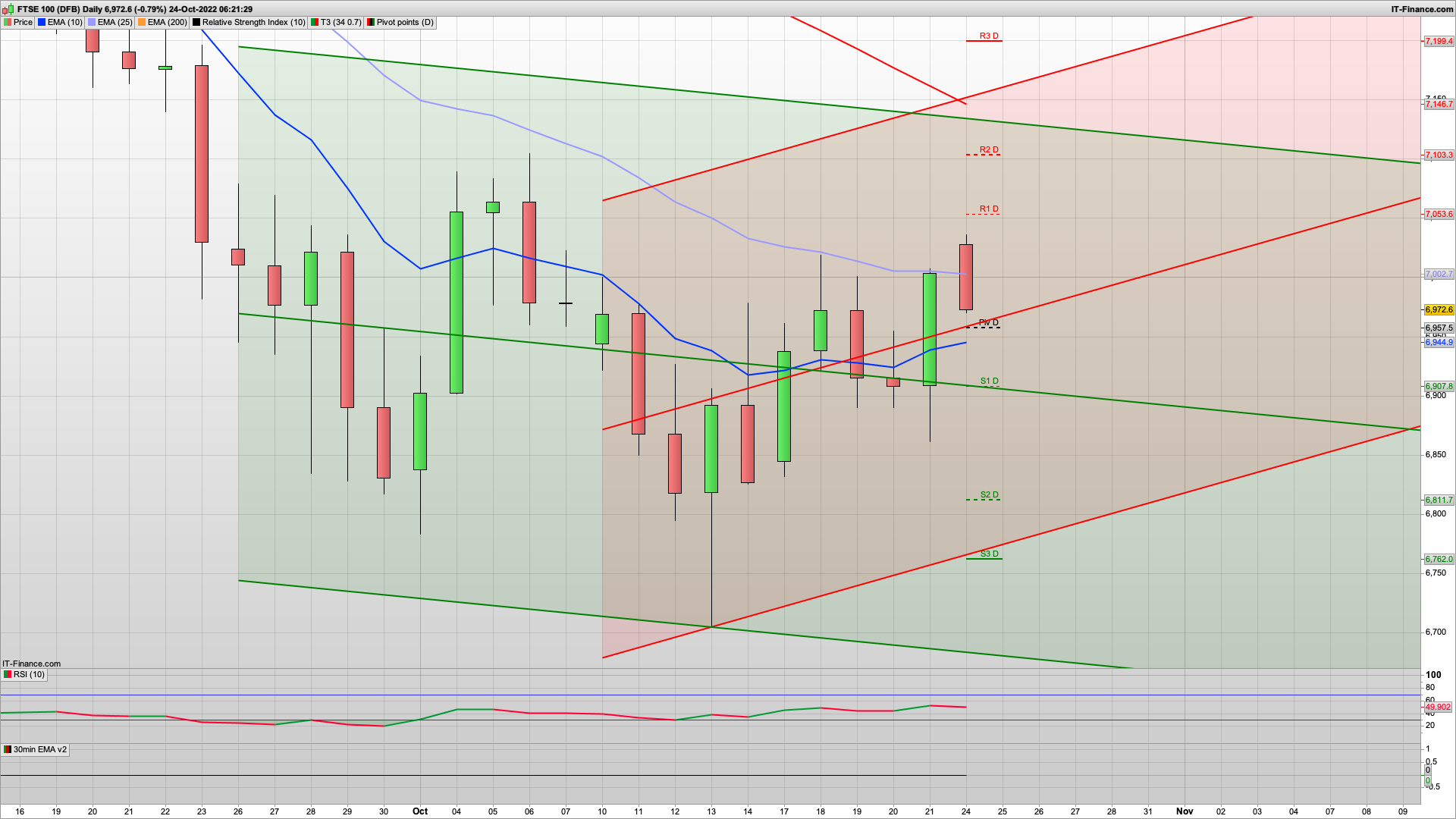 Rishi's day has come | Next one to give it a go | 6940 6890 6860 support | 7010 7053 7103 resistance