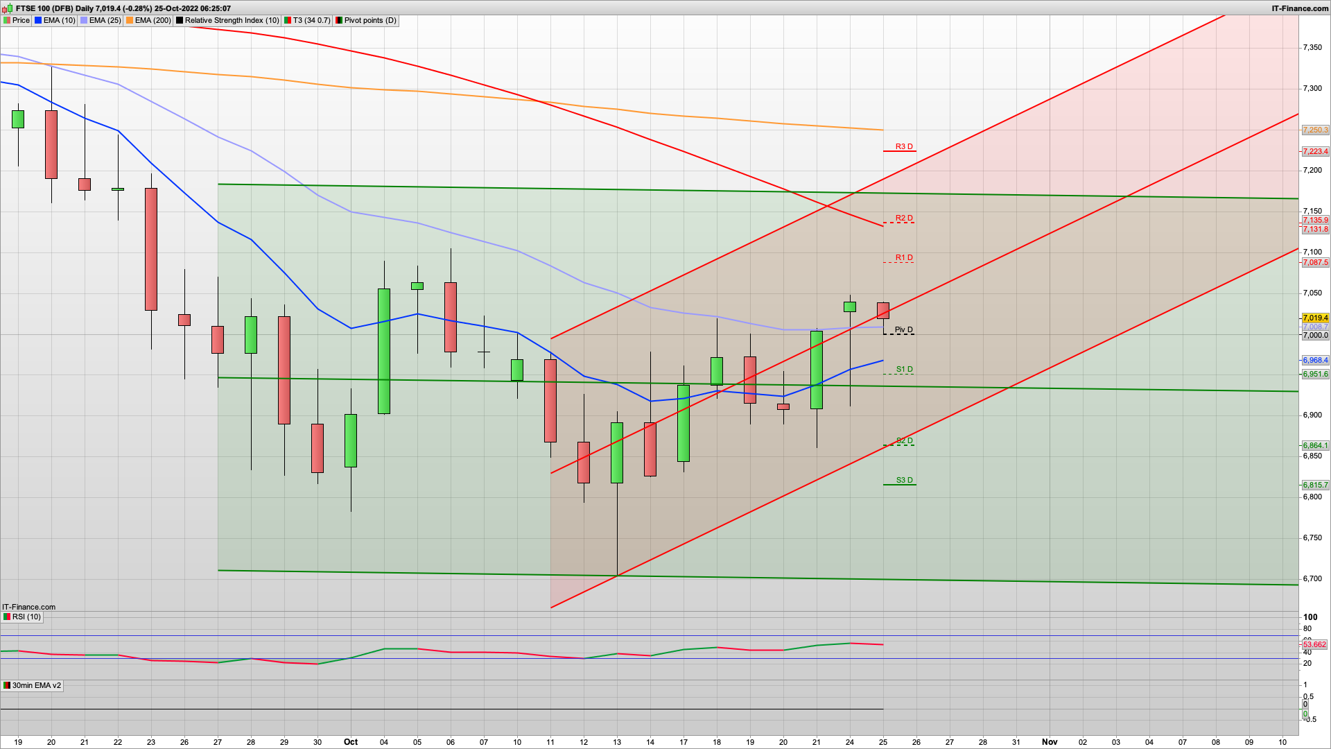 Bear Tuesday on Rishi's first full day | 7000 6950 6920 support | 7055 7087 7130 resistance
