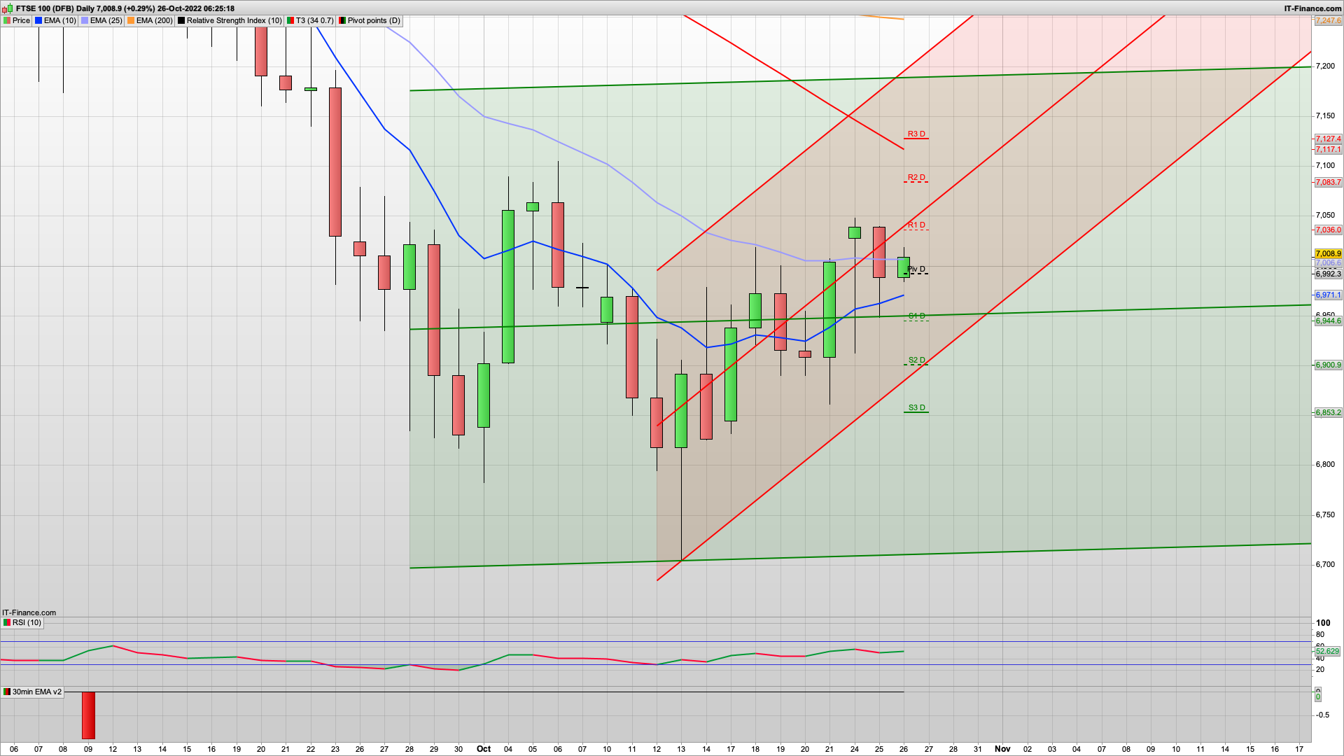 Can the bulls defend the 7000 level | 6980 6940 support | 7035 7055 7083 resistance