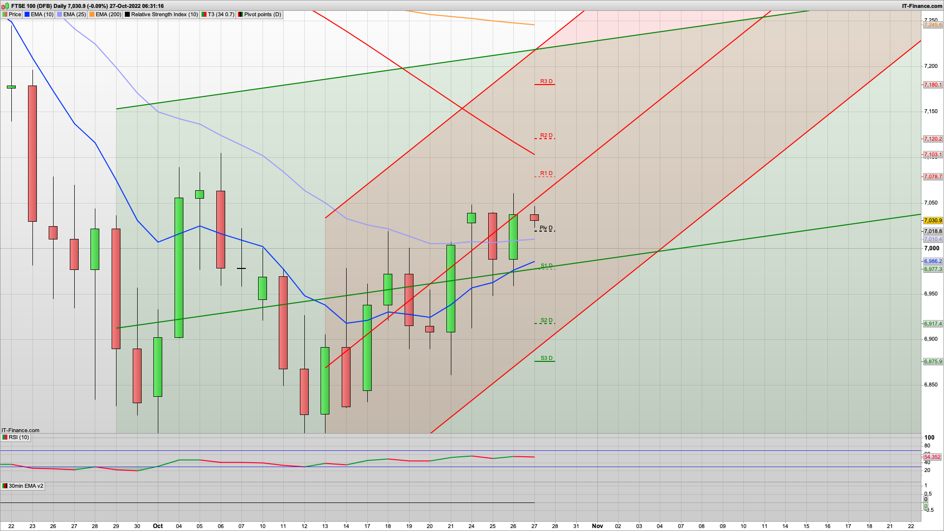The bulls have defended 7000 | 7200 beckons | 7080 7100 7120 resistance | 7018 6995 6975 support