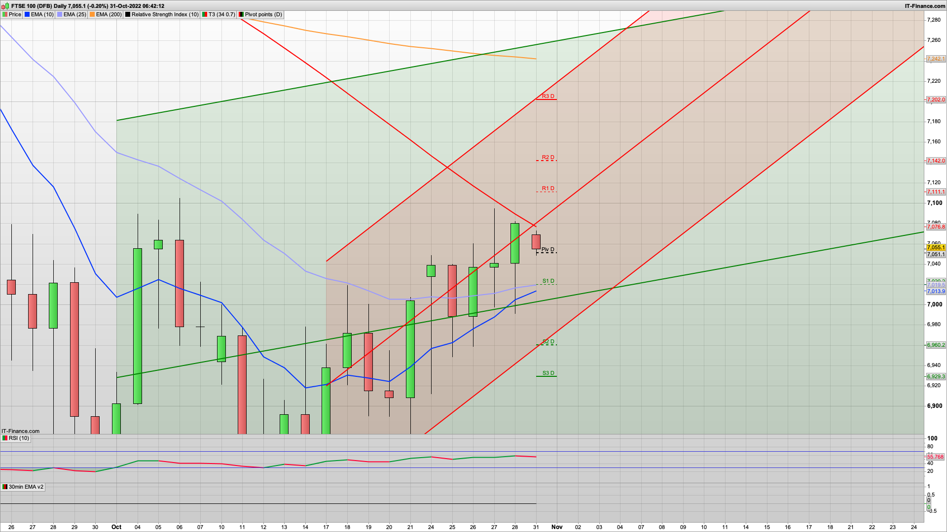 Dip and rise today with 7020 support | 7008 6995 6970 below | 7100 on the cards