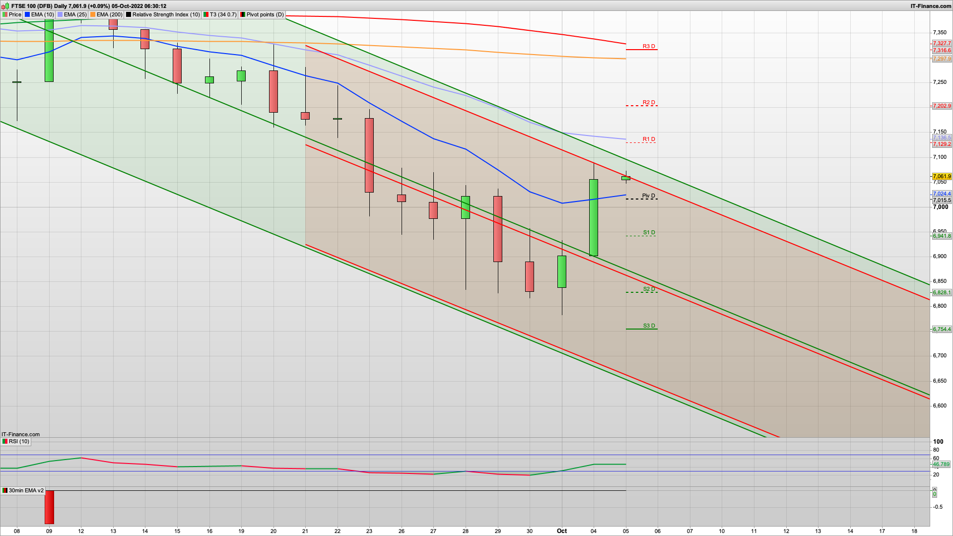 Strong rally yesterday | consolidation at 7000 | 6975 6950 support | 7077 7129 resistance