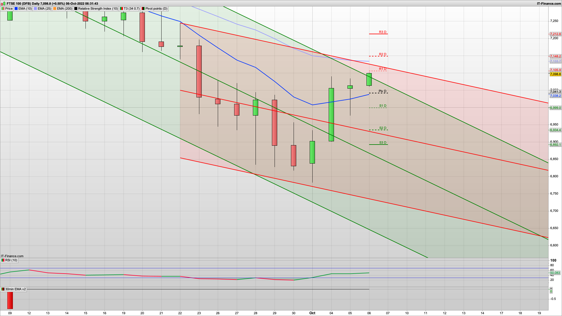 Can the bulls push on | 7105 7180 resistance | 7040 7007 6960 support