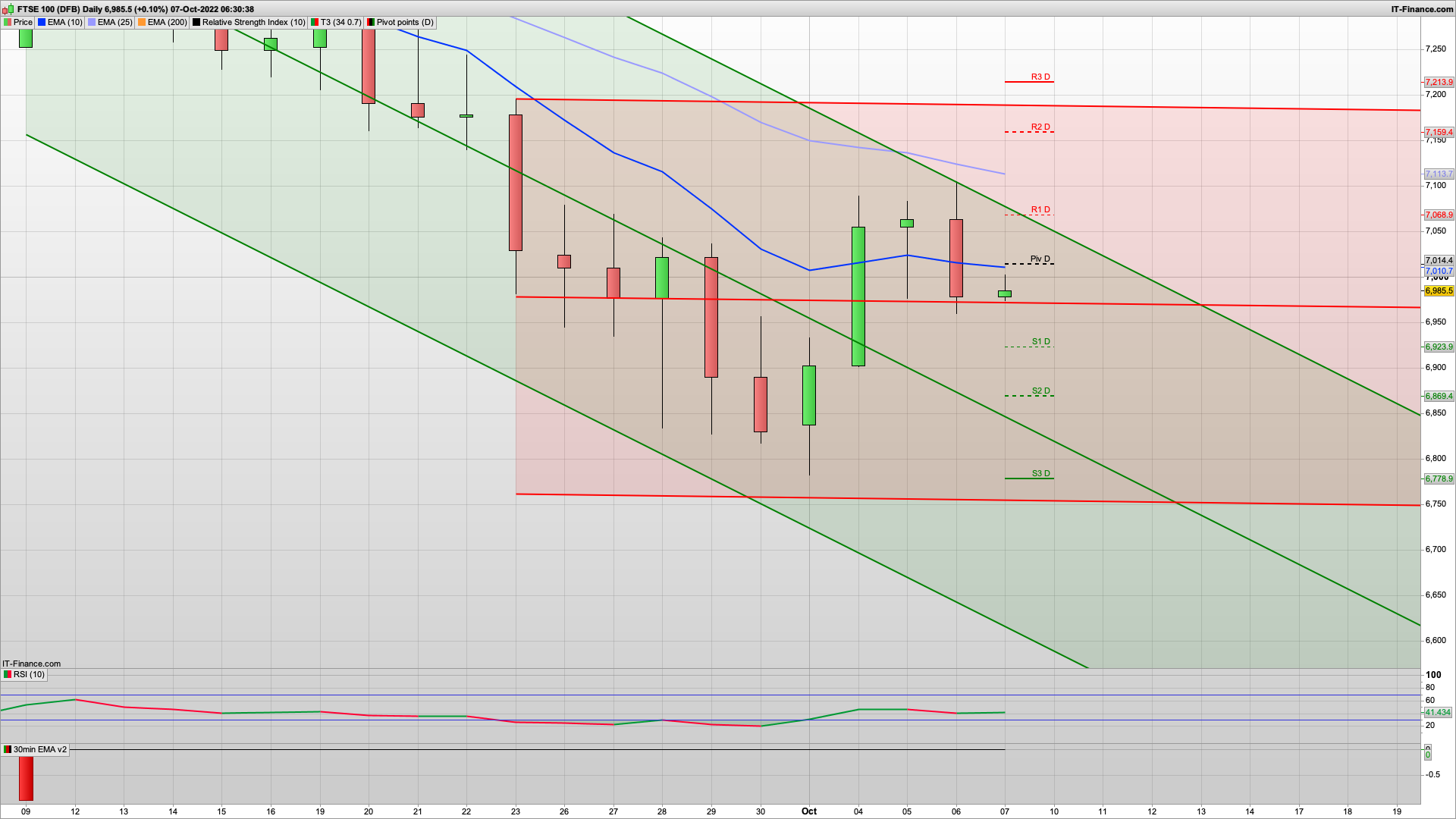 NFP Today with 25k forecasted | 7057 7160 resistance | 6957 6923 support