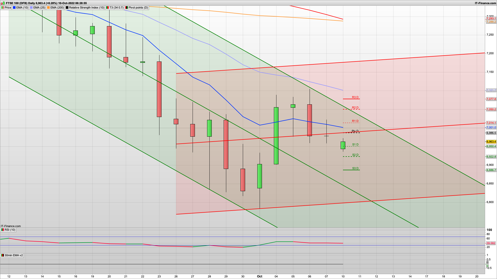 Bulls need to defend 6920 | 6886 below | 6986 7020 resistance | Earnings & US CPI