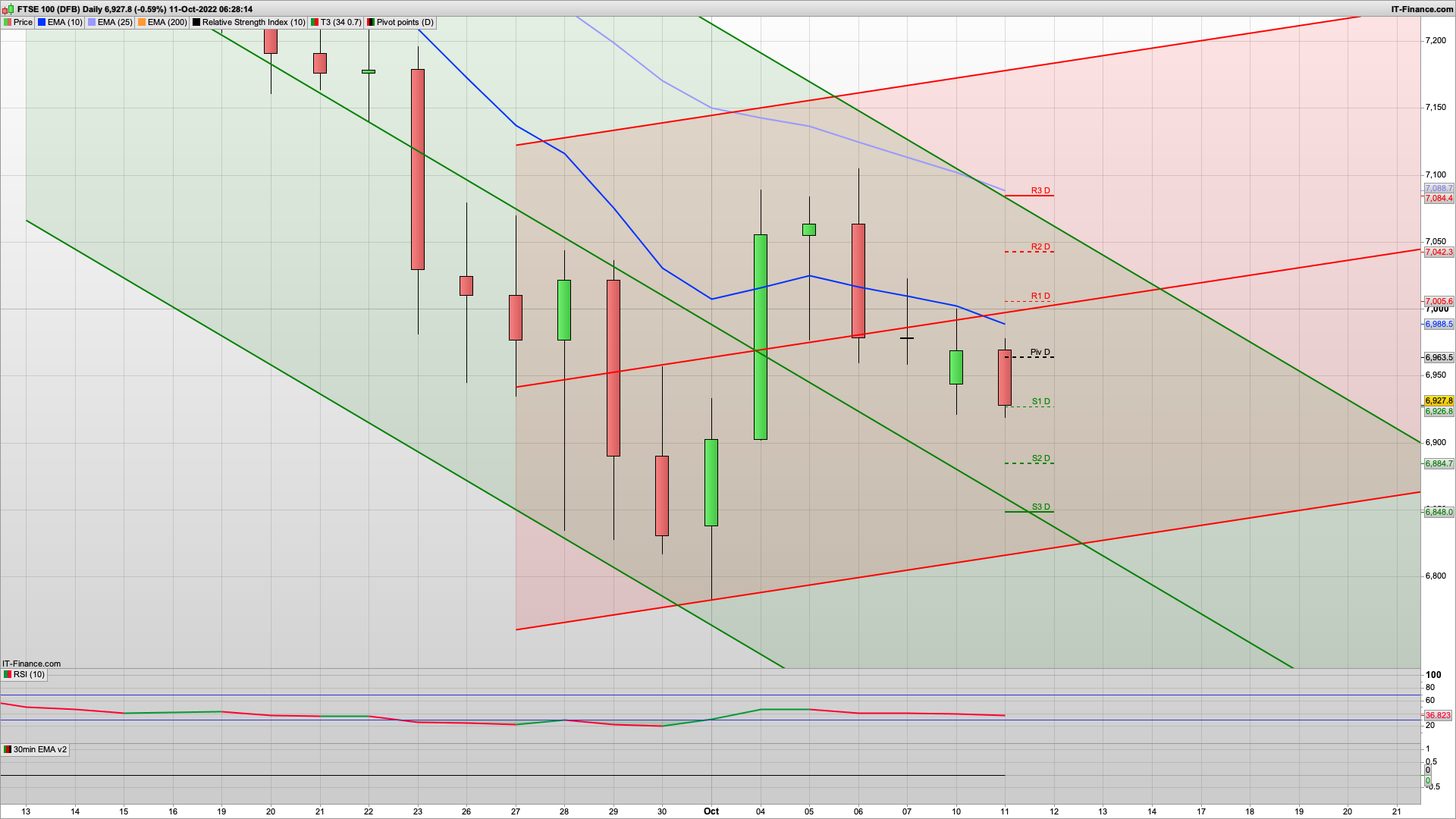 Bear Tuesday with a weak start | 6920 now resistance 6975 above | 6885 6860 support