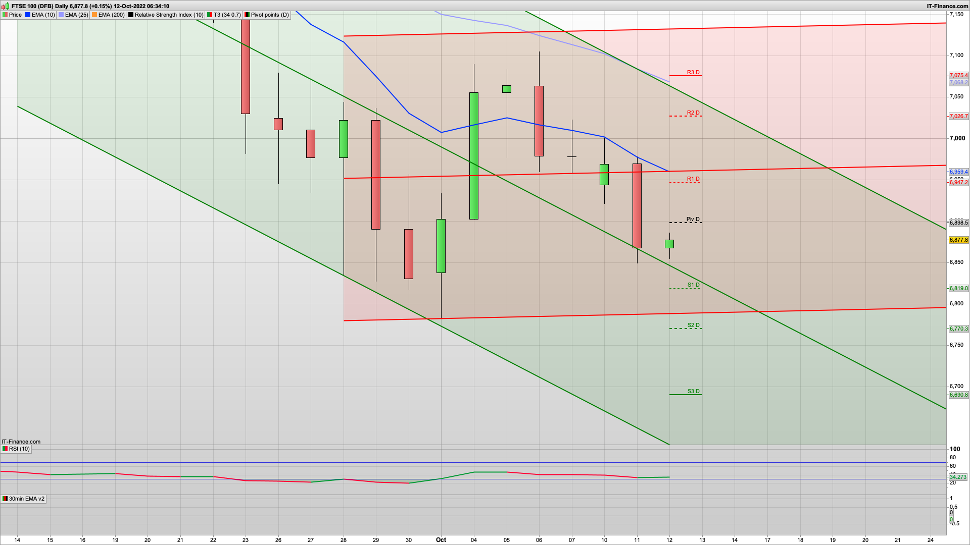 More chop ahead of US CPI | 6920 6950 7026 resistance | 6843 6819 support