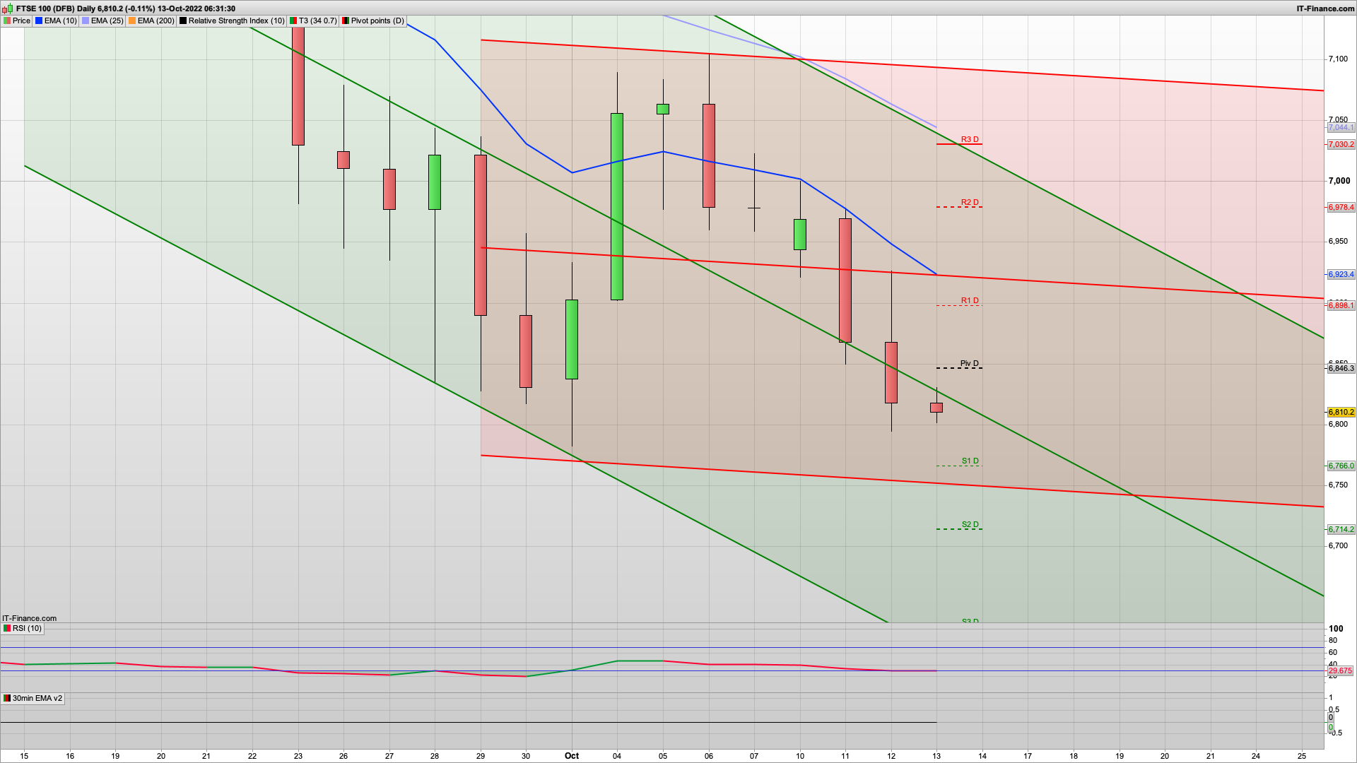 US CPI today at 1330 | 6790 6766 6714 support | 6846 6900 resistance | BTFD