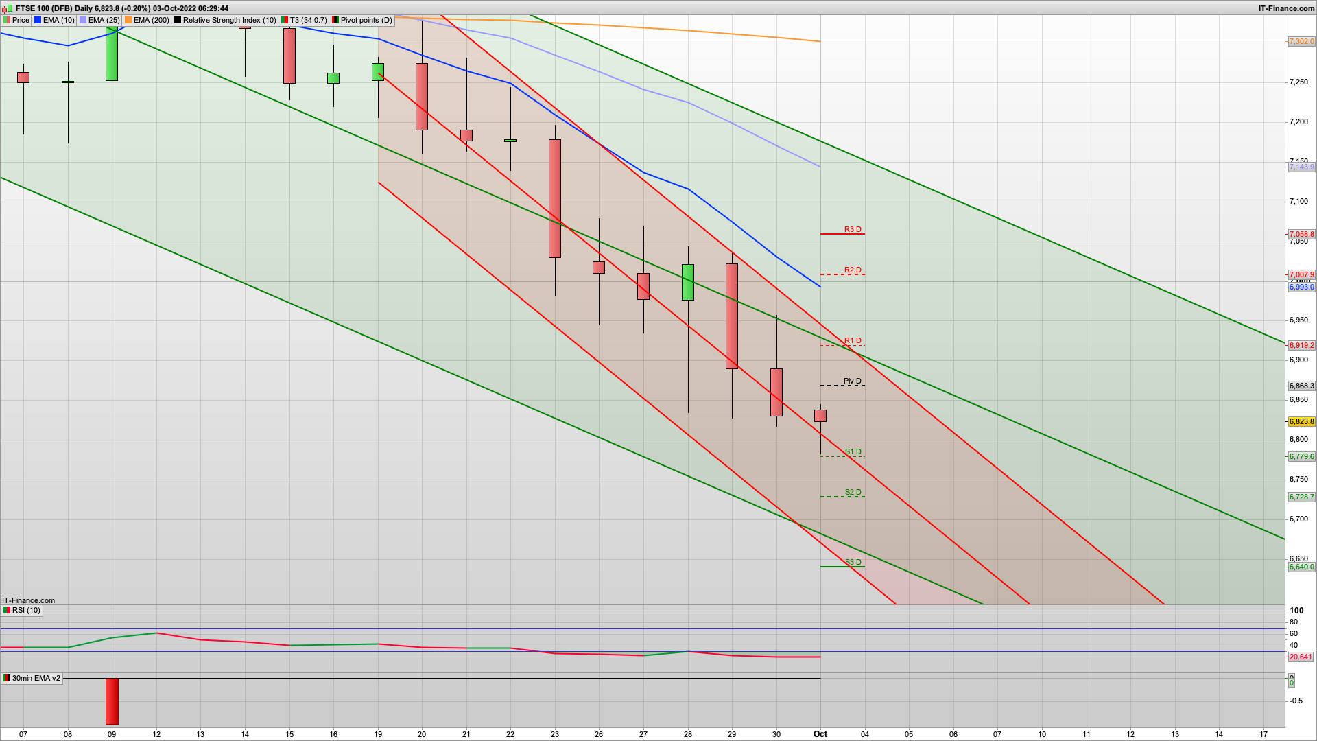 Rise Dip Rise with possibly a littlest of new month money | 6868 6940 resistance | 6771 6728 6715 support