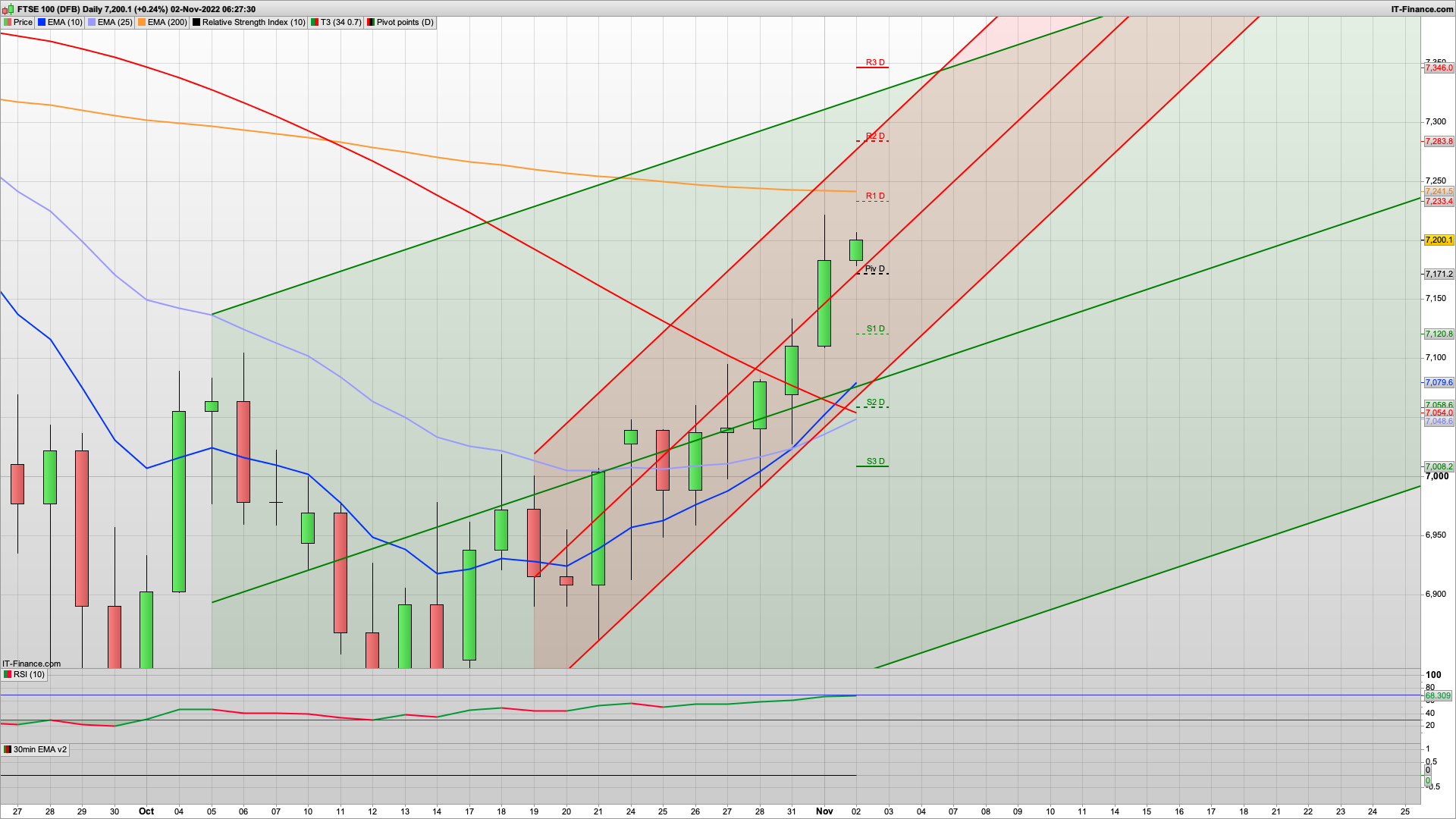 Its Fed day with 75bps rise expected | 7230 7280 resistance | 7171 7120 support