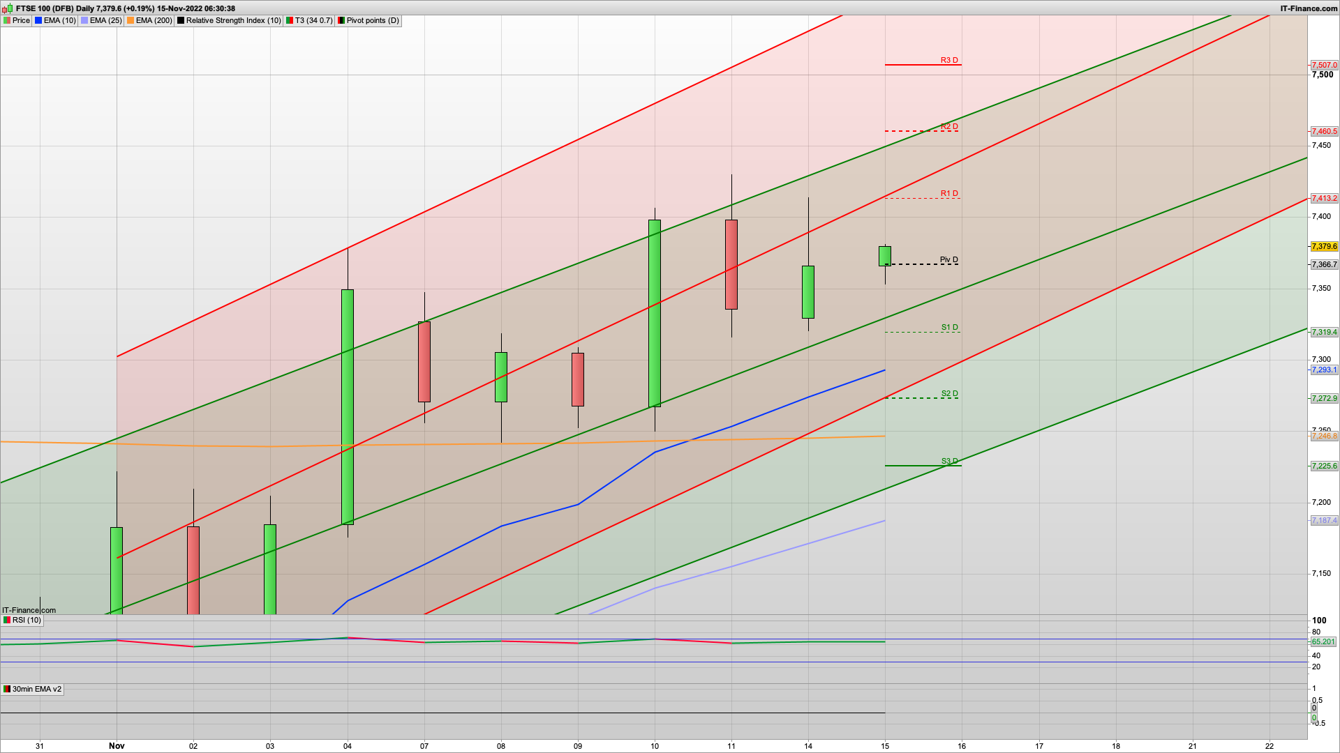 Can the bulls hold 7400 | 7424 7465 resistance | 7366 7319 support