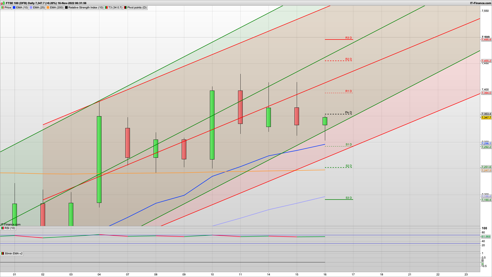 11.1% inflation | More rate rises | 7398 7465 resistance | 7355 7300 support | Ukraine missile not Russian (!!)