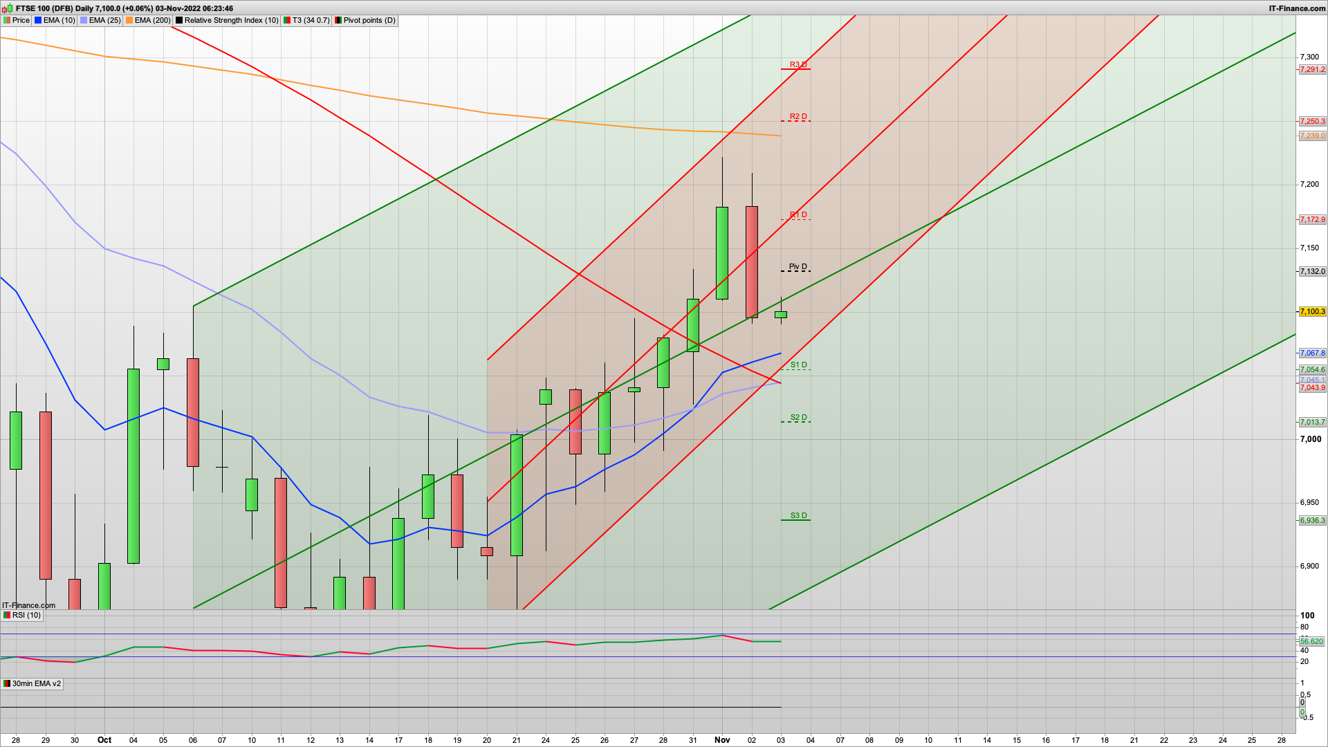 BoE's turn today 75bps to 3% increase | 7077 7045 support | 7130 7172 resistance