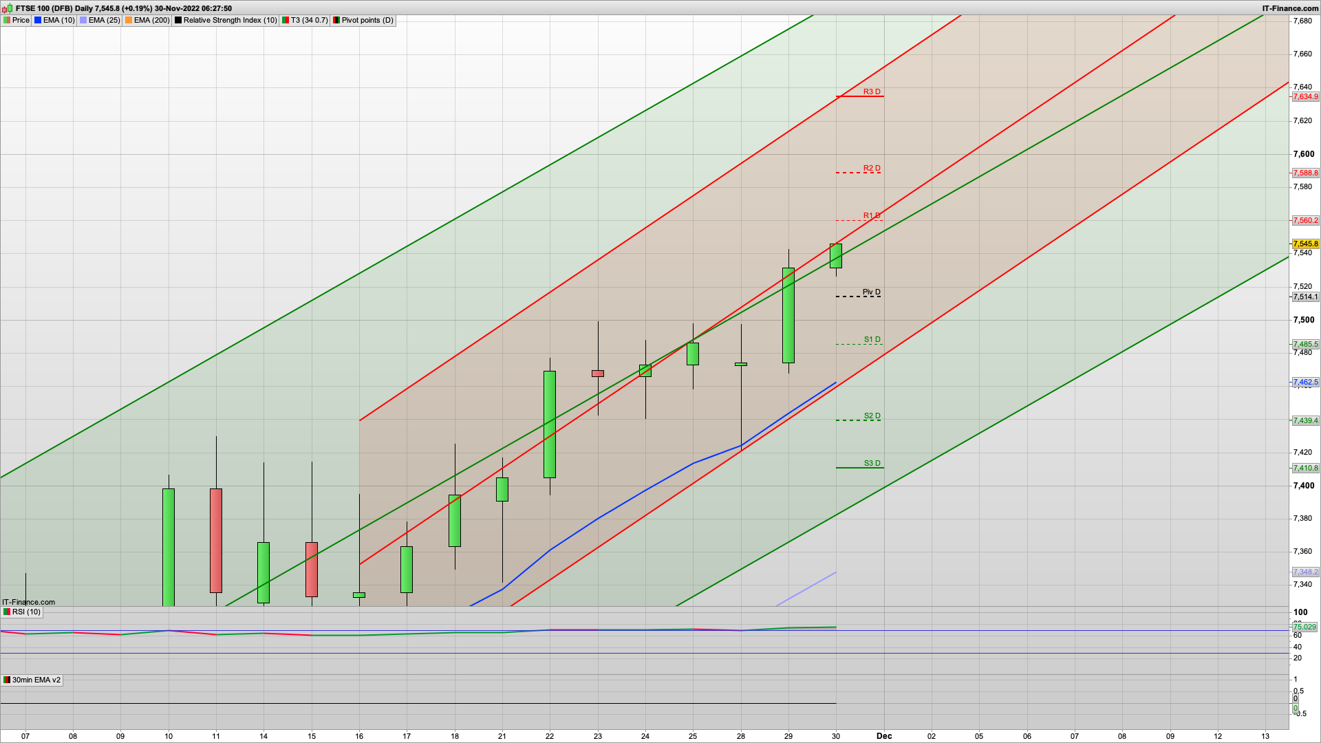 Fed later | rise and dip with 7570 7590 7634 resistance | 7515 7490 support