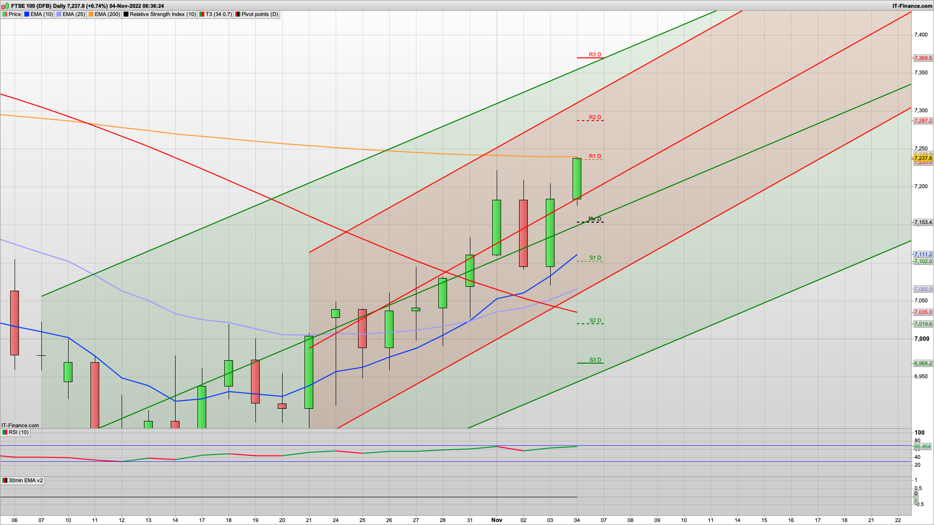 NFP today 200k forecast | FTSE breaks 7220 | 7250 7311 resistance | 7188 7140 support