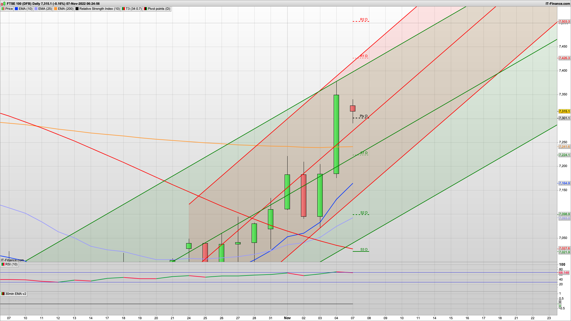 Can the bulls build on Fridays rise | 7290 7210 support | 7380 7420 resistance | buy the dip