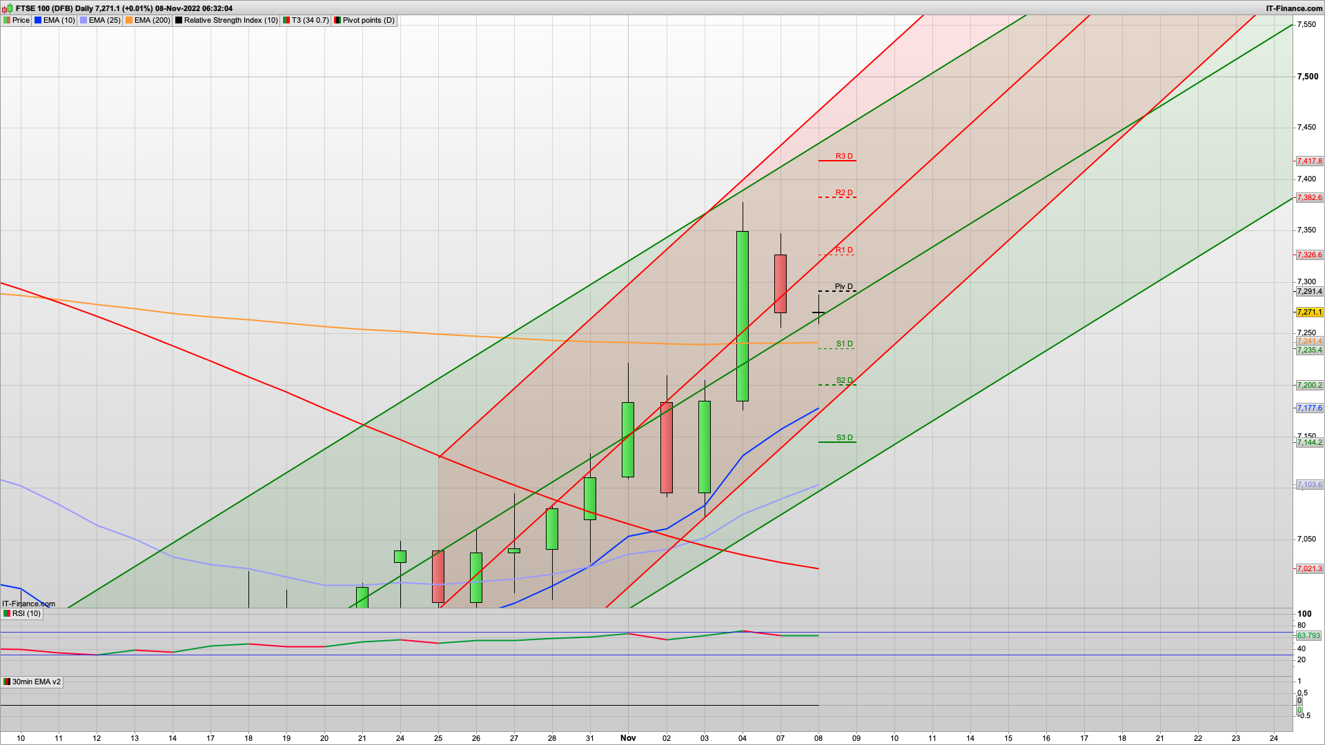 Might be a bit flat today with 7235 7200 support | 7300 7336 resistance