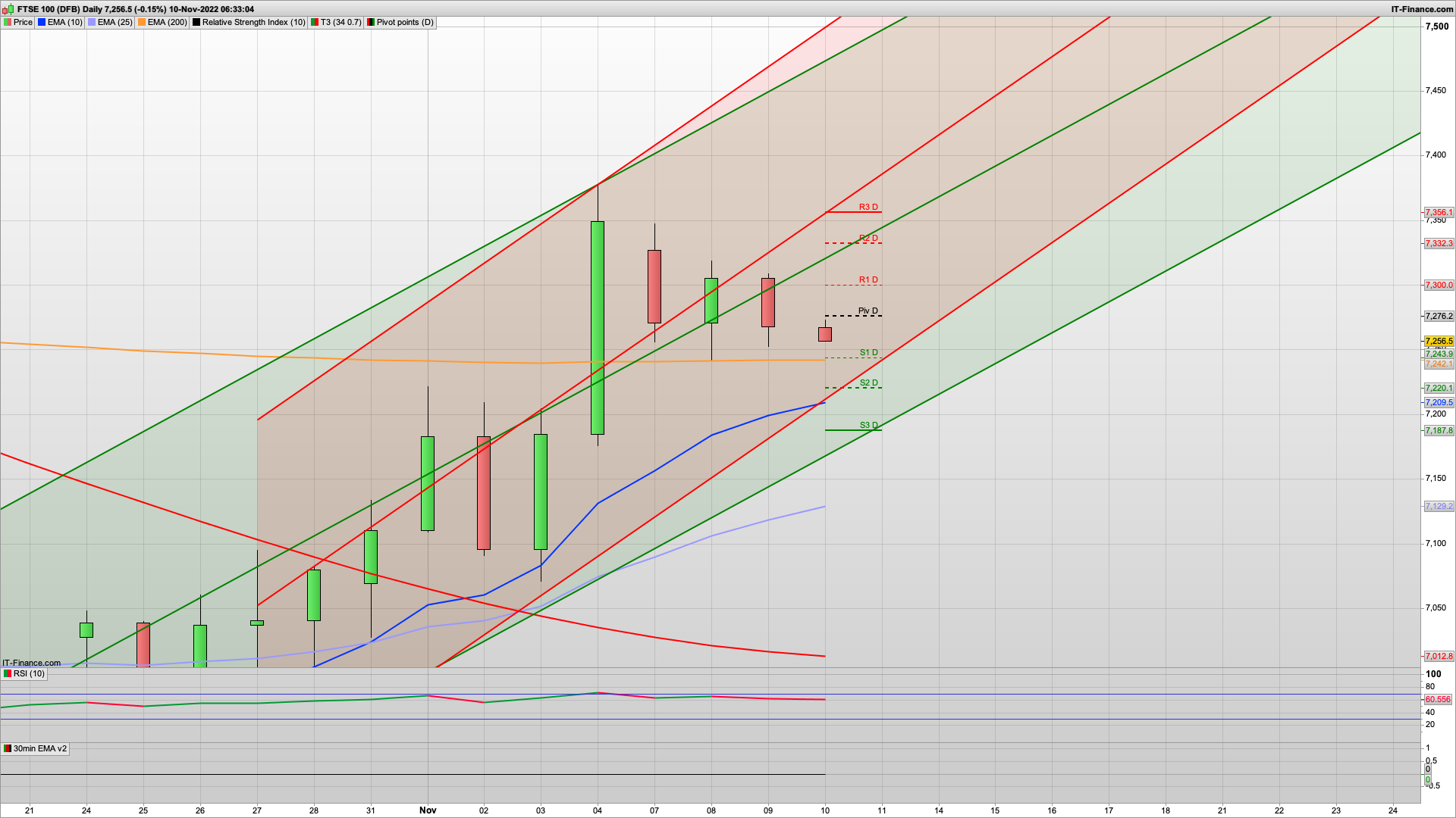 US CPI today with 8% forecasted | 7277 7300 7332 resistance | 7250 7220 support