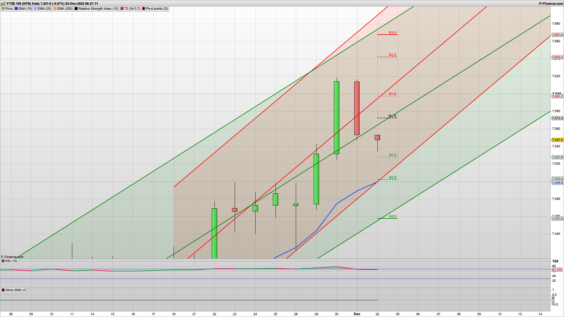 NFP Friday | 7503 7460 support | 7573 7590 resistance | 4000 SPX support