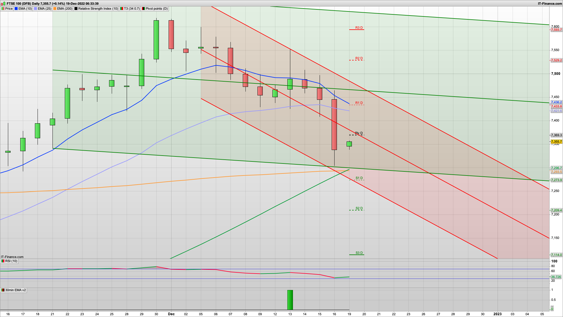 Possible bull Monday & Santa Rally... maybe! | 7360 7420 7529 resistance | 7350 7330 support