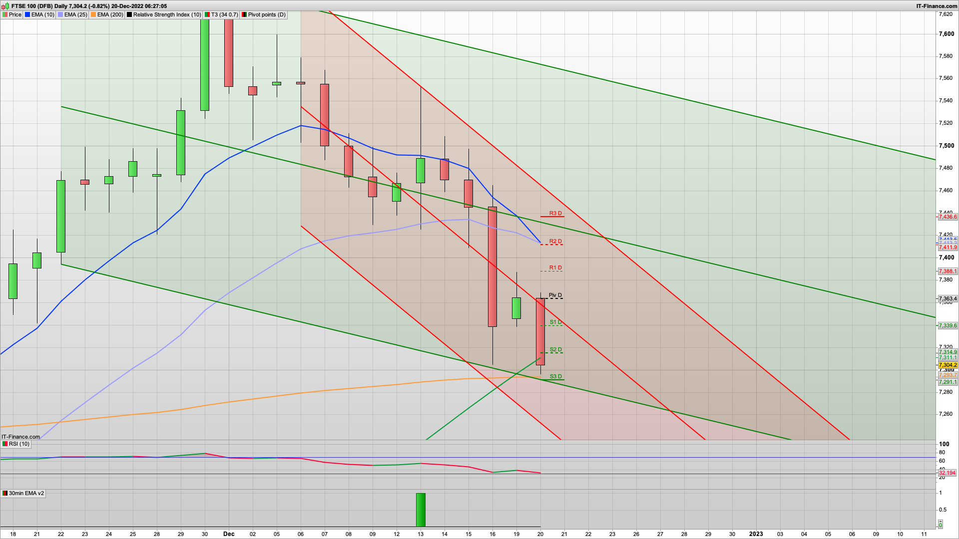 Overnight drop so initial climb today | bear Tuesday | 7363 7392 resistance | 7290 7250 support