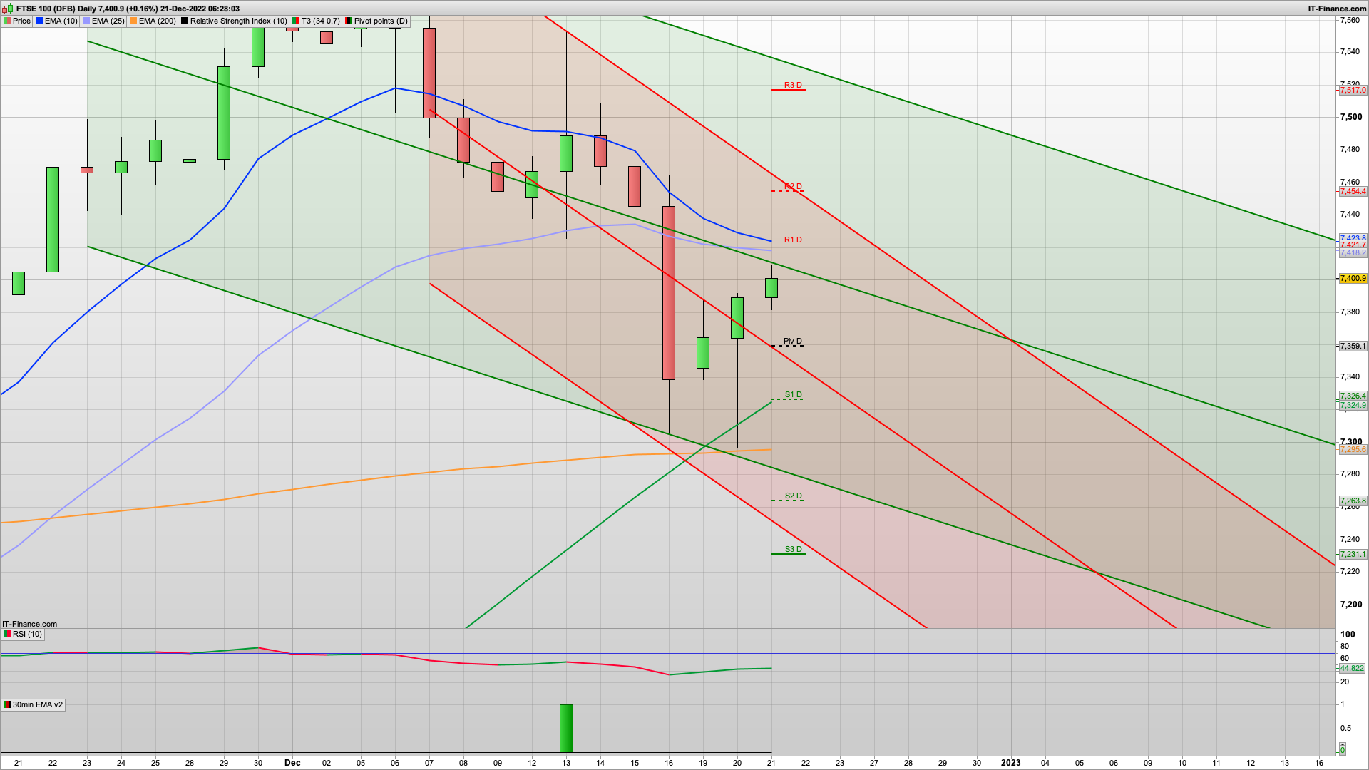 Can Santa appear today? Bulls defended 7295 now need to push on | 7420 7454 resistance