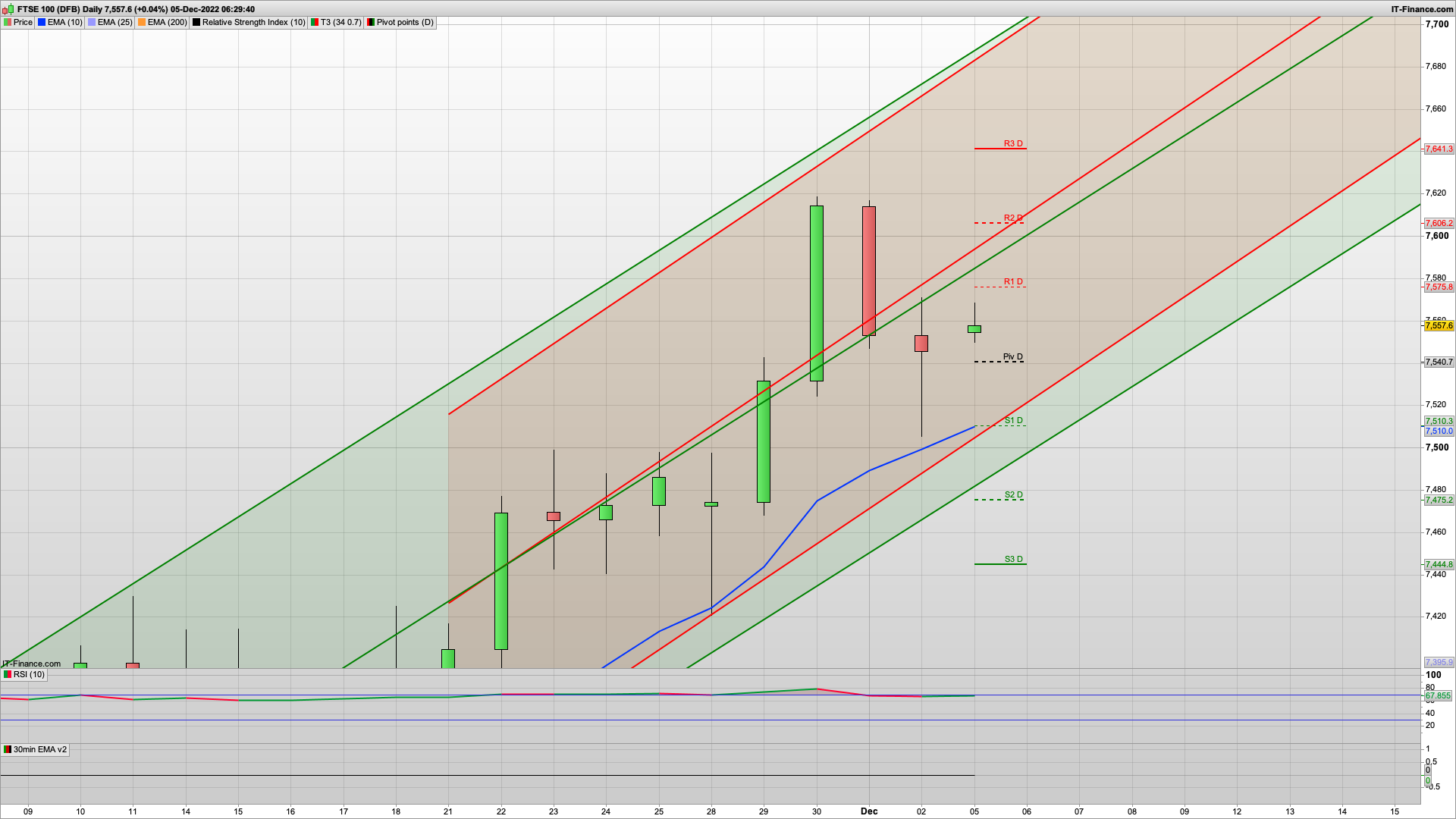 Bull Monday if the bulls can defend 7540 | 7605 7641 resistance | 7497 below