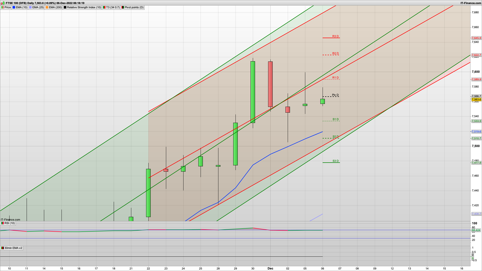 Bear Tuesday as the S&P slides | 7533 7510 7480 support | 7565 7589 7620 resistance