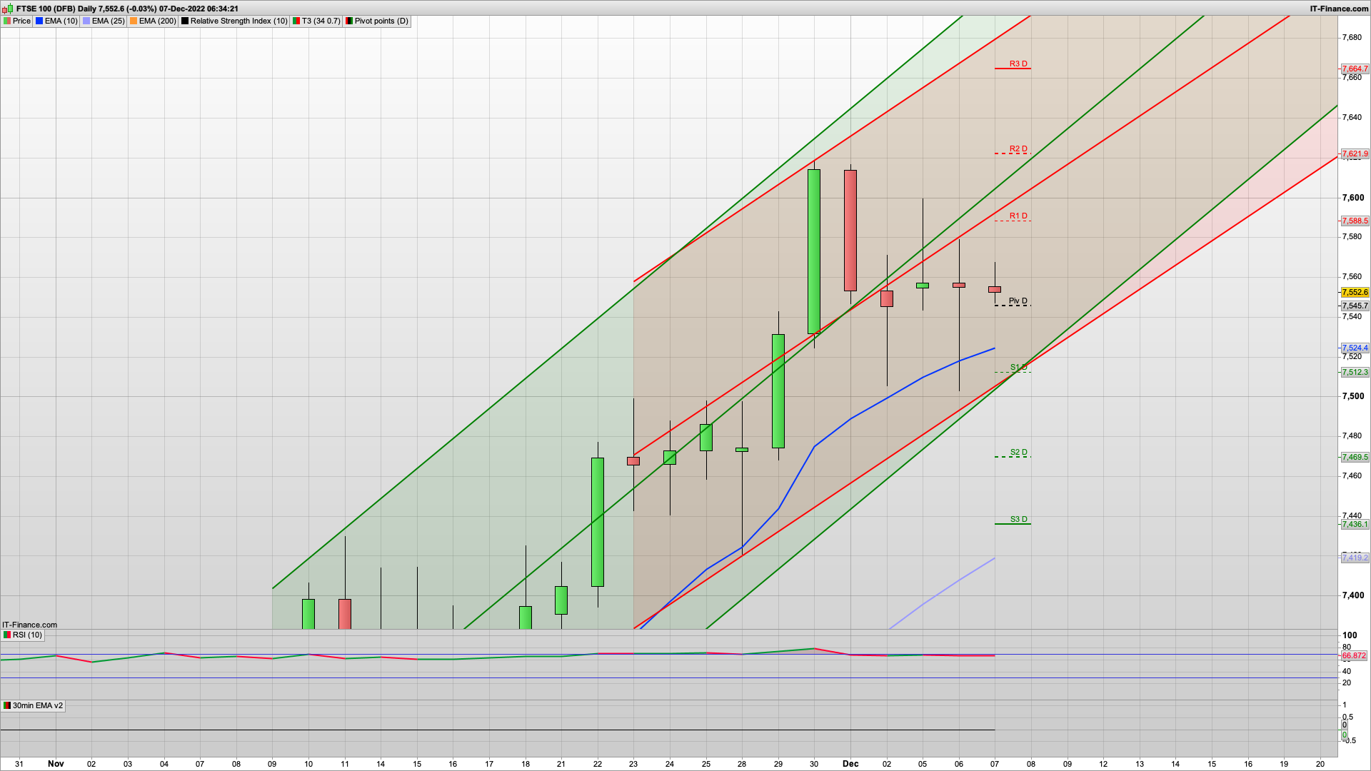 Looking bearish with another test of 7510 | 7540 7488 support | 7592 7621 resistance