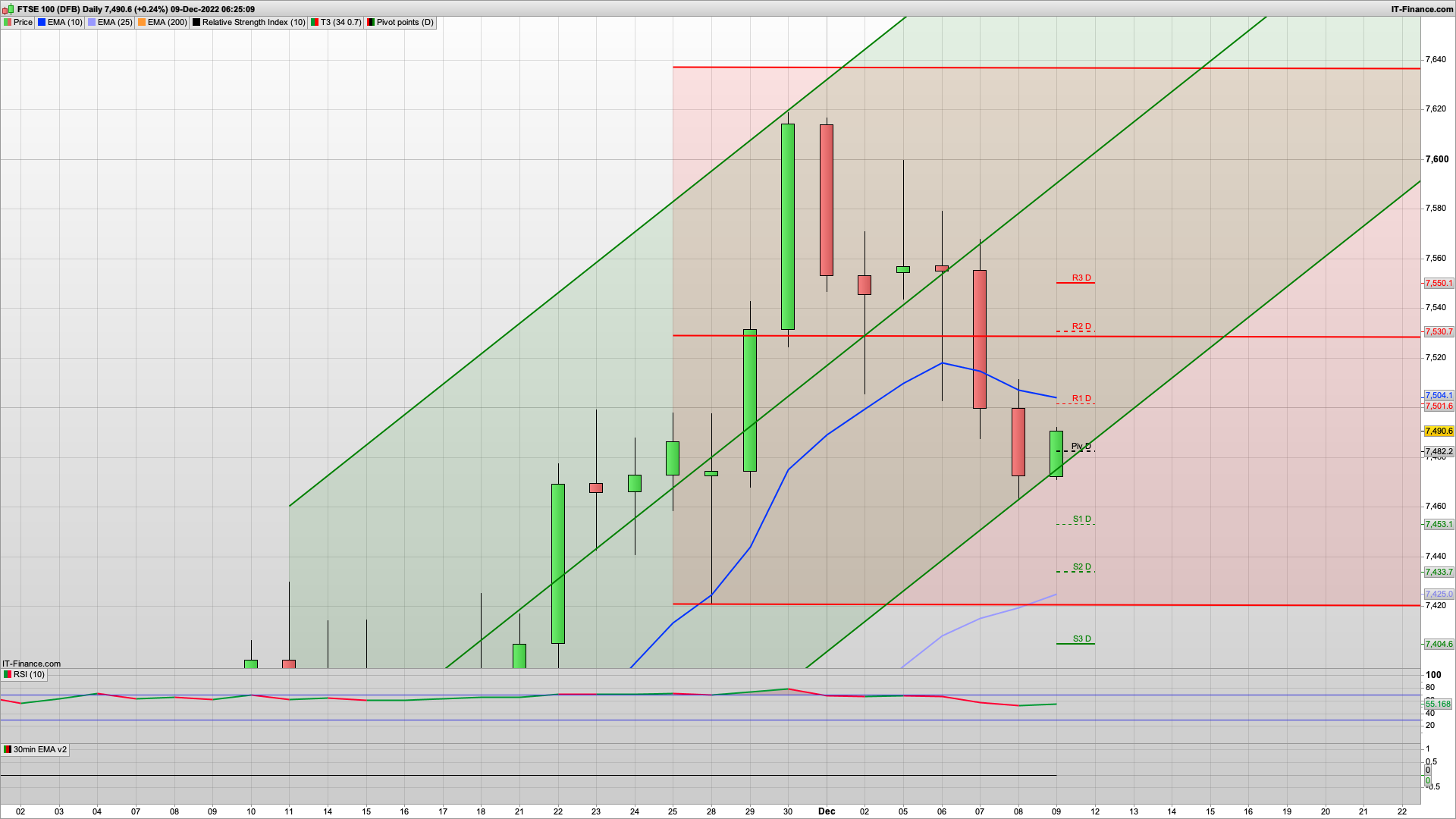 Can the bulls close the week above 7500 | 7470 7453 7420 support | 7501 7530 resistance