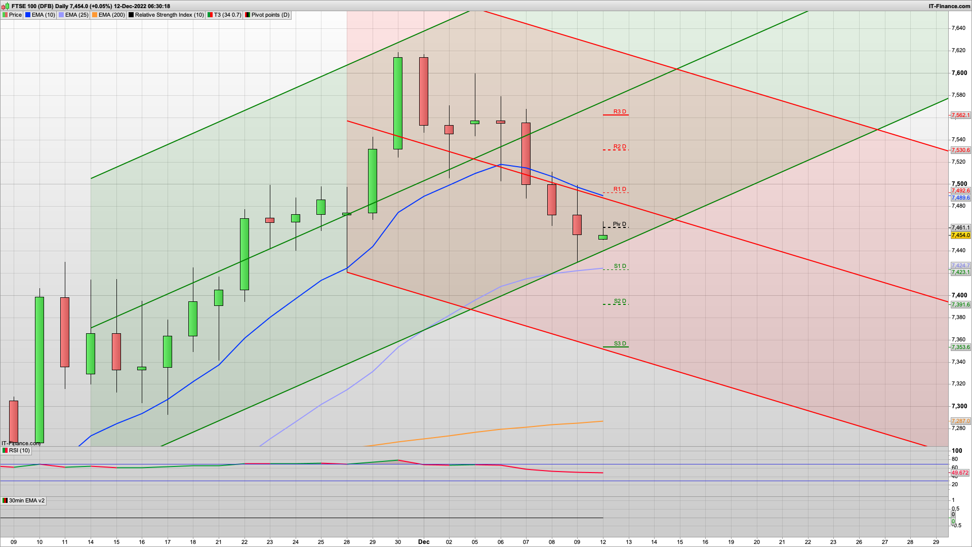 Interest rate week (again!) | 7490 7510 7530 resistance | 7430 7412 support
