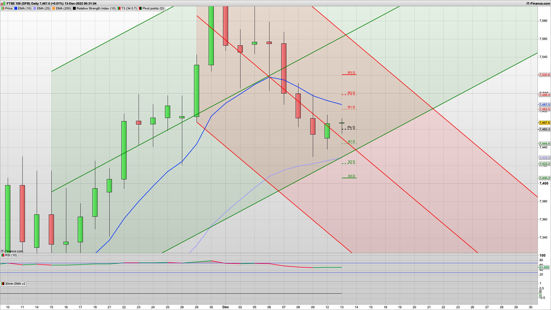 US Inflation Data today | Lower than previous | 7440 7414 support | 7480 7520 resistance | Buy the dip