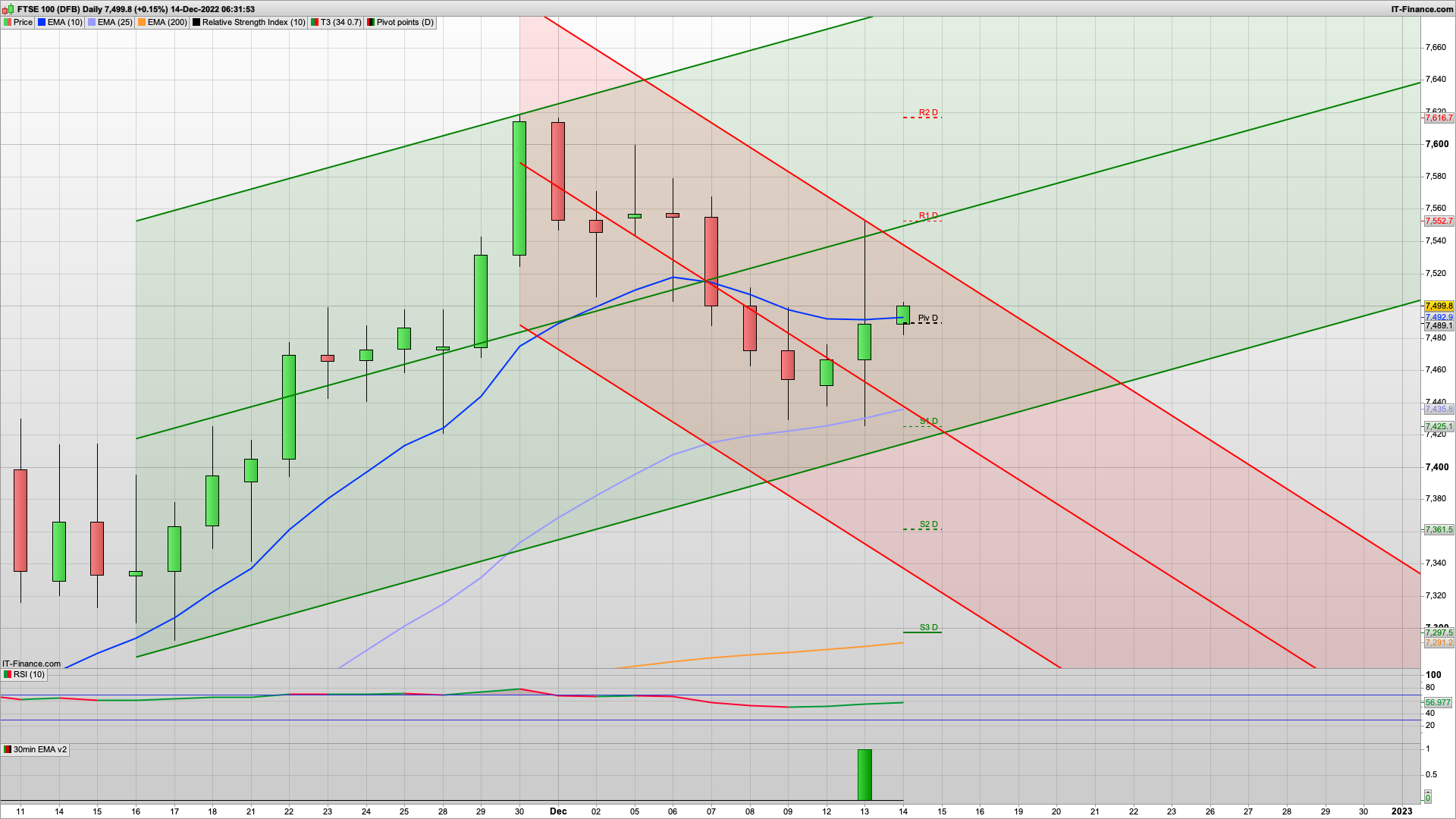 UK Inflation 10.7% falls slightly | FOMC Interest Rate 0.5% | 7465 7425 7361 support | 7551 7610 resistance