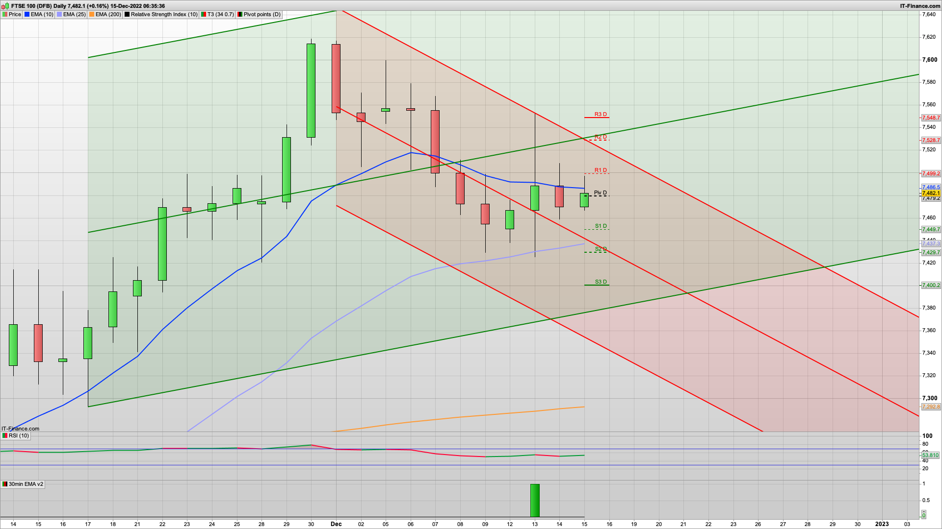BOE today with 3.5% rate | 7460 7427 7365 support | 7500 7520 7550 resistance
