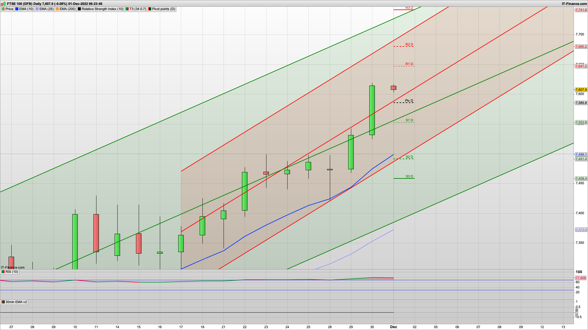 Powell lights the after burners | 7641 7680 resistance | 7575 7530 7491 support