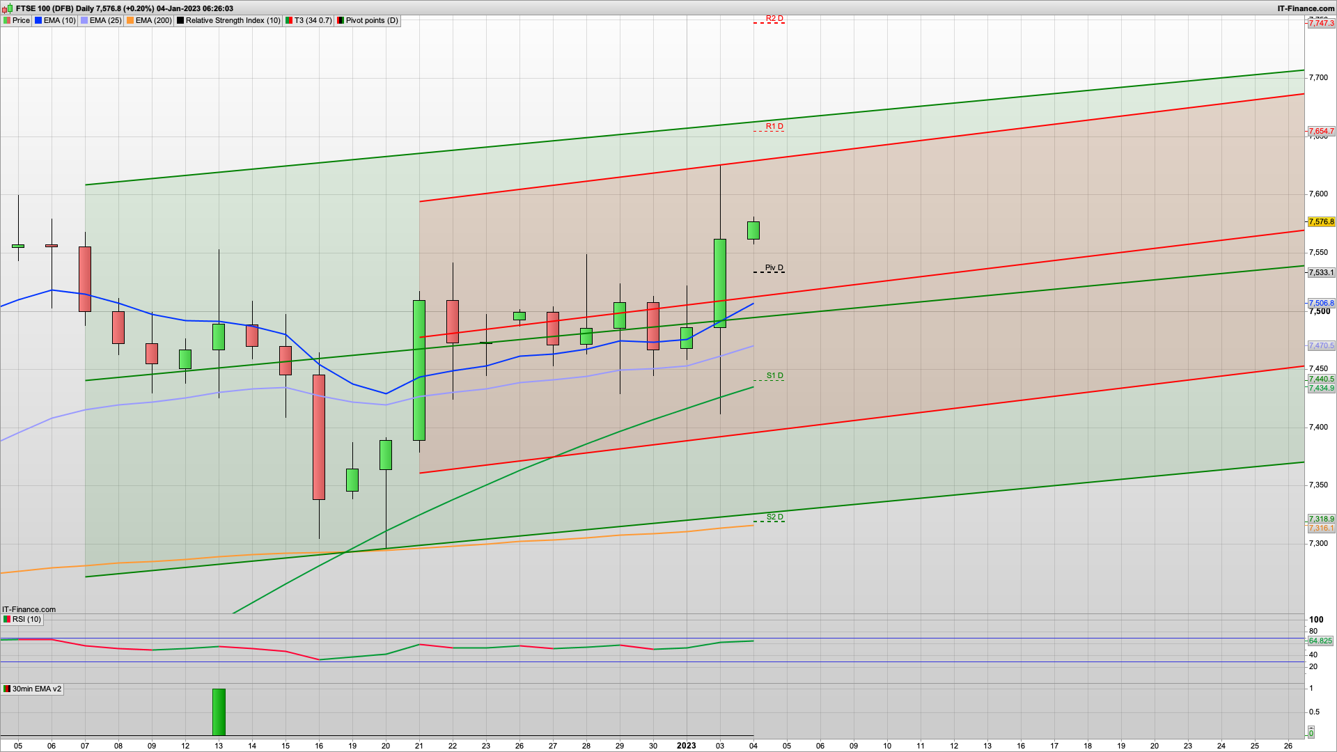 Bull start strongly with 7630 7665 resistance | 7533 7507 support | ECB rate rises loom