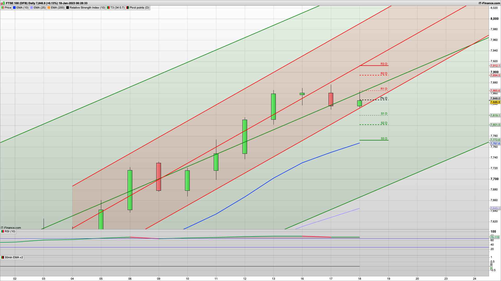 Can the SPX hold above 4000 | 7820 7795 support | 7895 7912 resistance