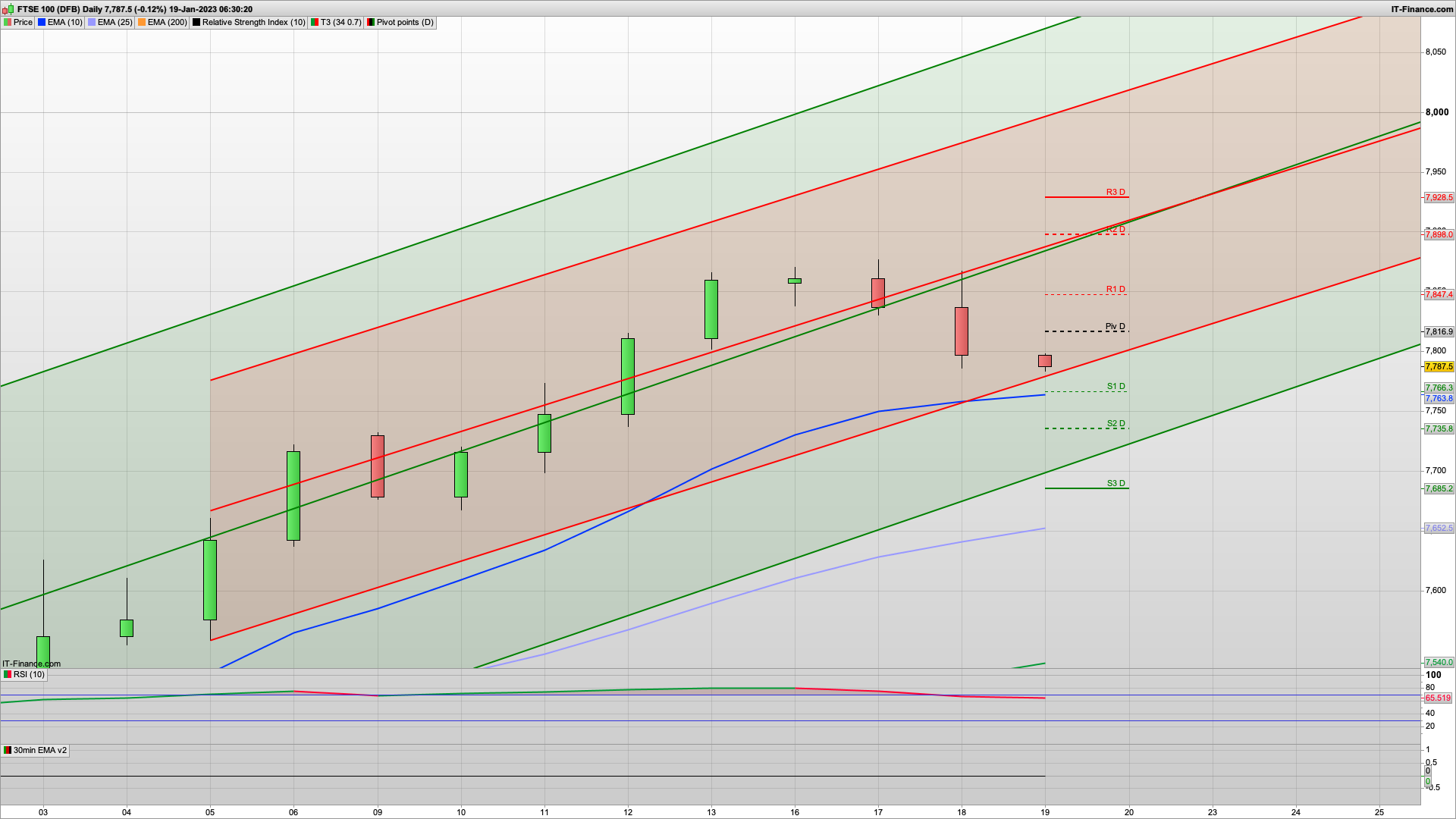 Seasonality mid Jan sell off starts | 7760 7735 7712 support | 7815 7865 resistance