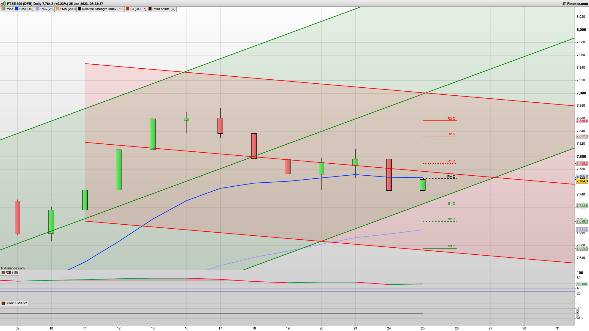 Bulls on the back foot with a dip ad rise possible | 7730 7711 support | 7780 7813 resistance
