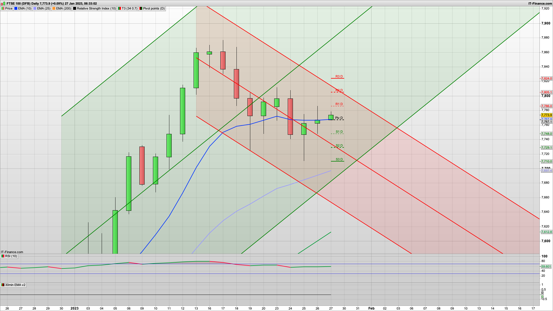 S&P Highest for a month | 7786 7815 resistance | 7748 7720 support