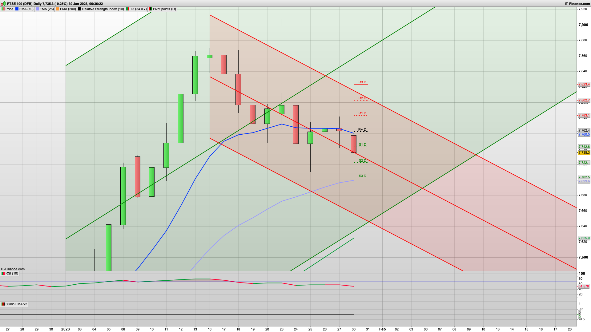 Bull Monday with 7711 7702 7680 support | 7764 7783 7810 resistance