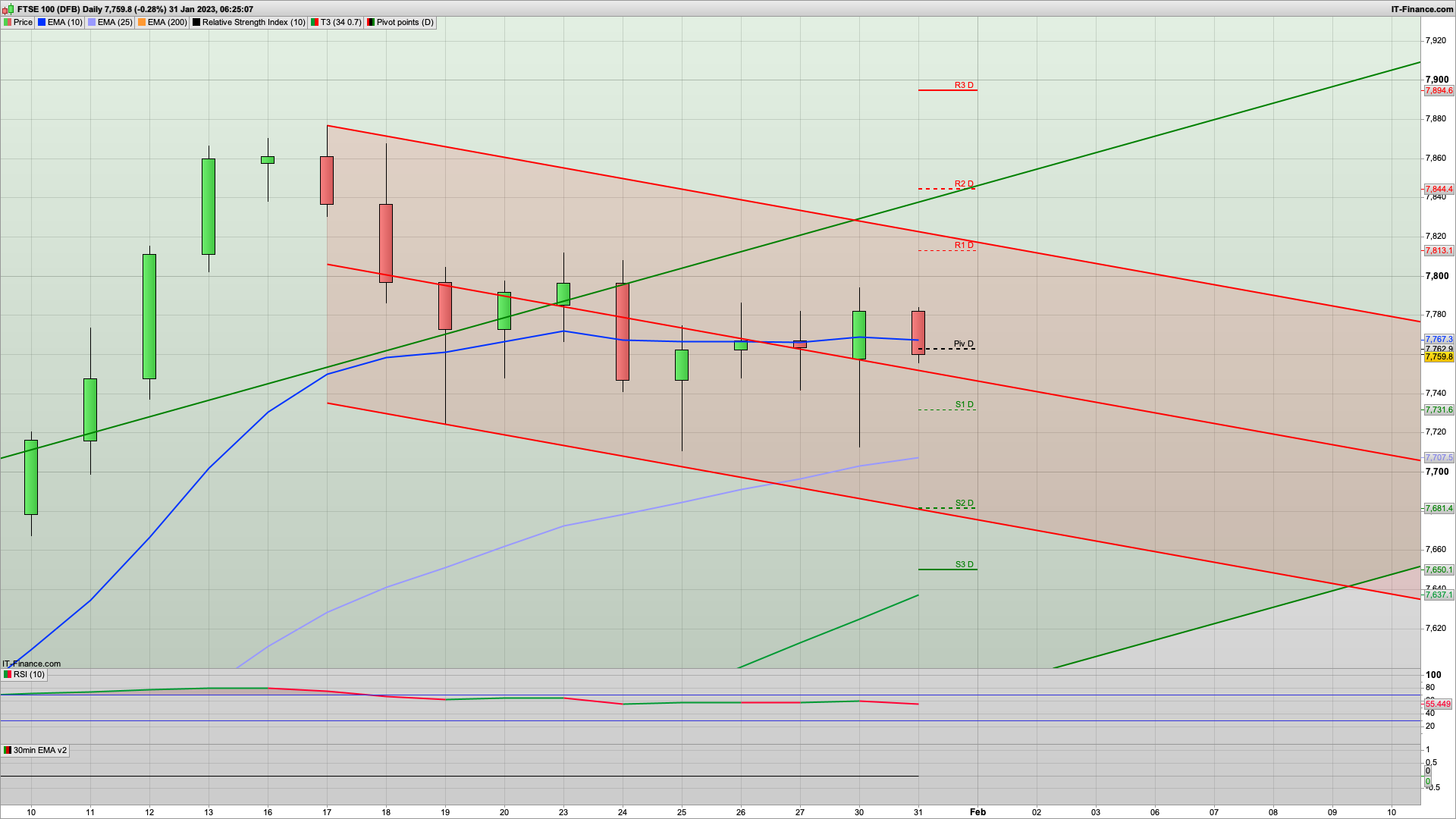 Bear Tuesday beckons | Asia drops | 7777 7818 resistance | 7731 7711 7704 7681 support