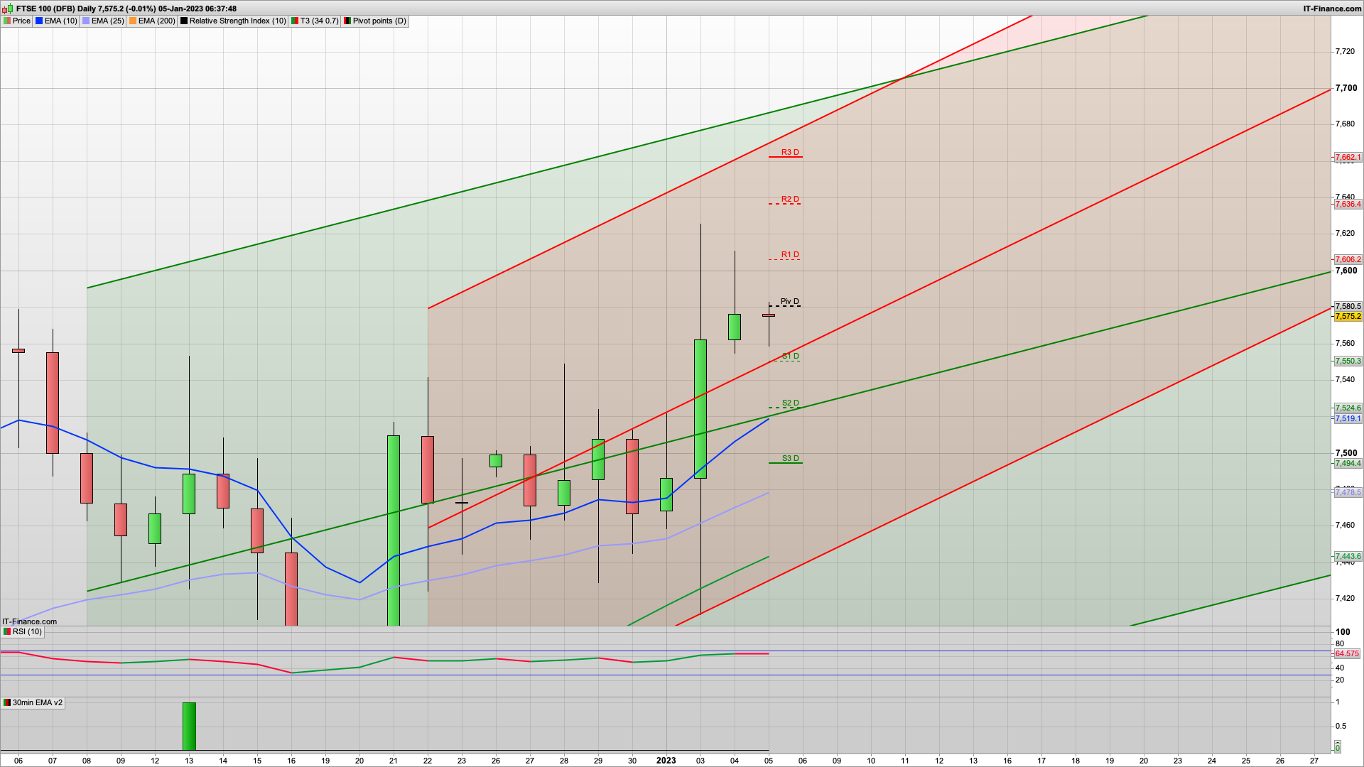 Can the bulls break and hold 7600 | 7606 7635 7670 resistance | 7551 7533 support
