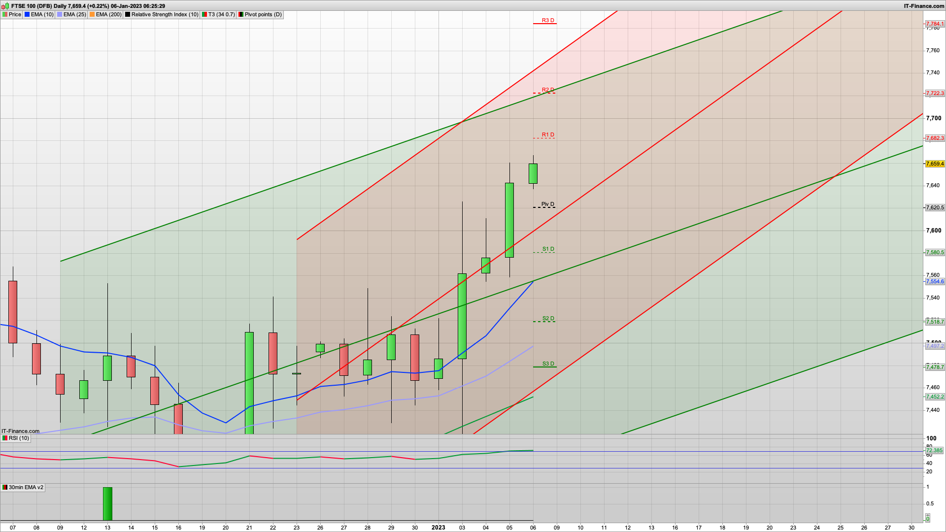 NFP today | 7665 7677 7722 resistance | 7620 7575 support | SPX sliding still