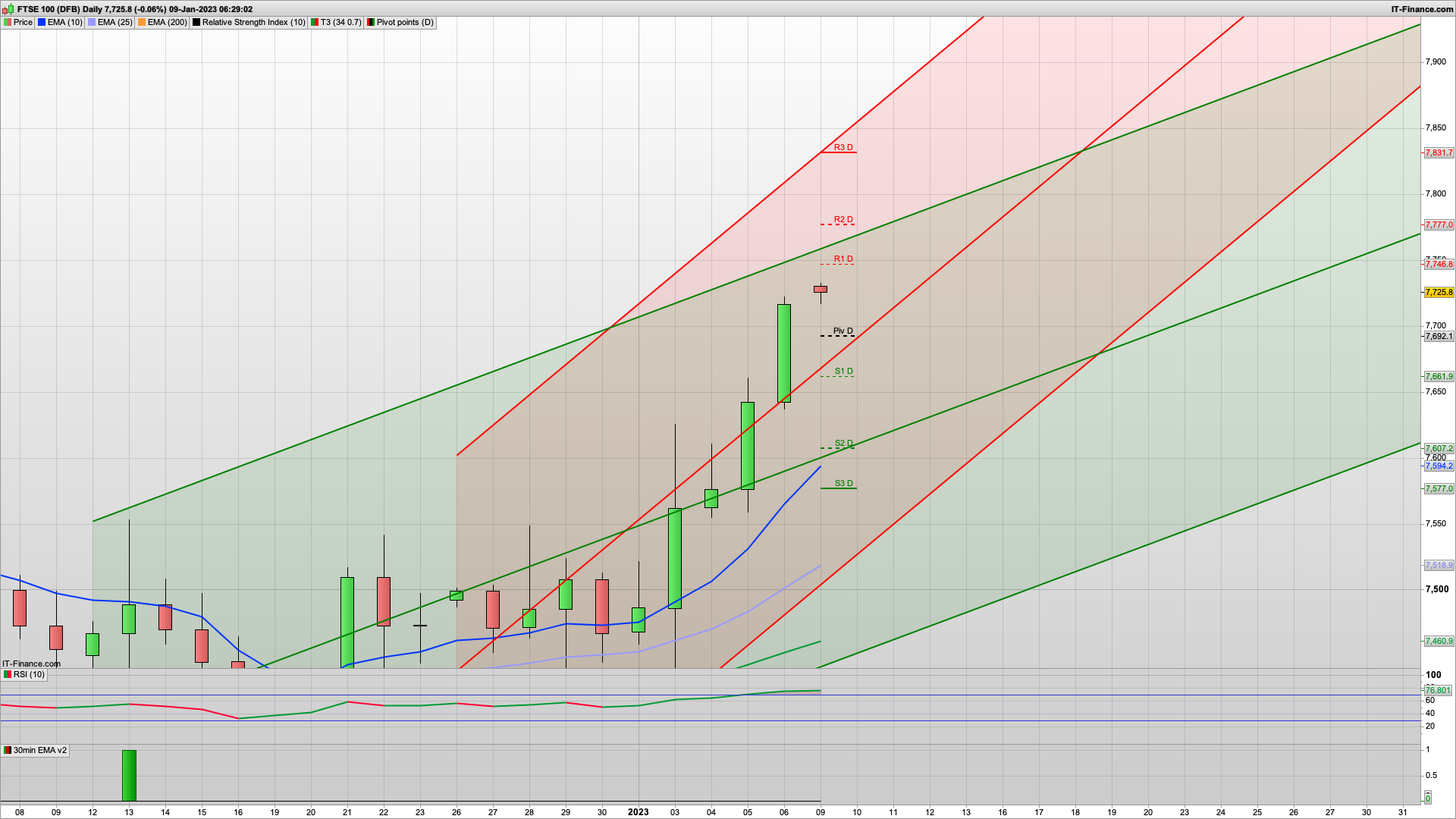 FTSE100 into resistance now 7720 to 7750 | 7777 above | 7692 7662 7624 support