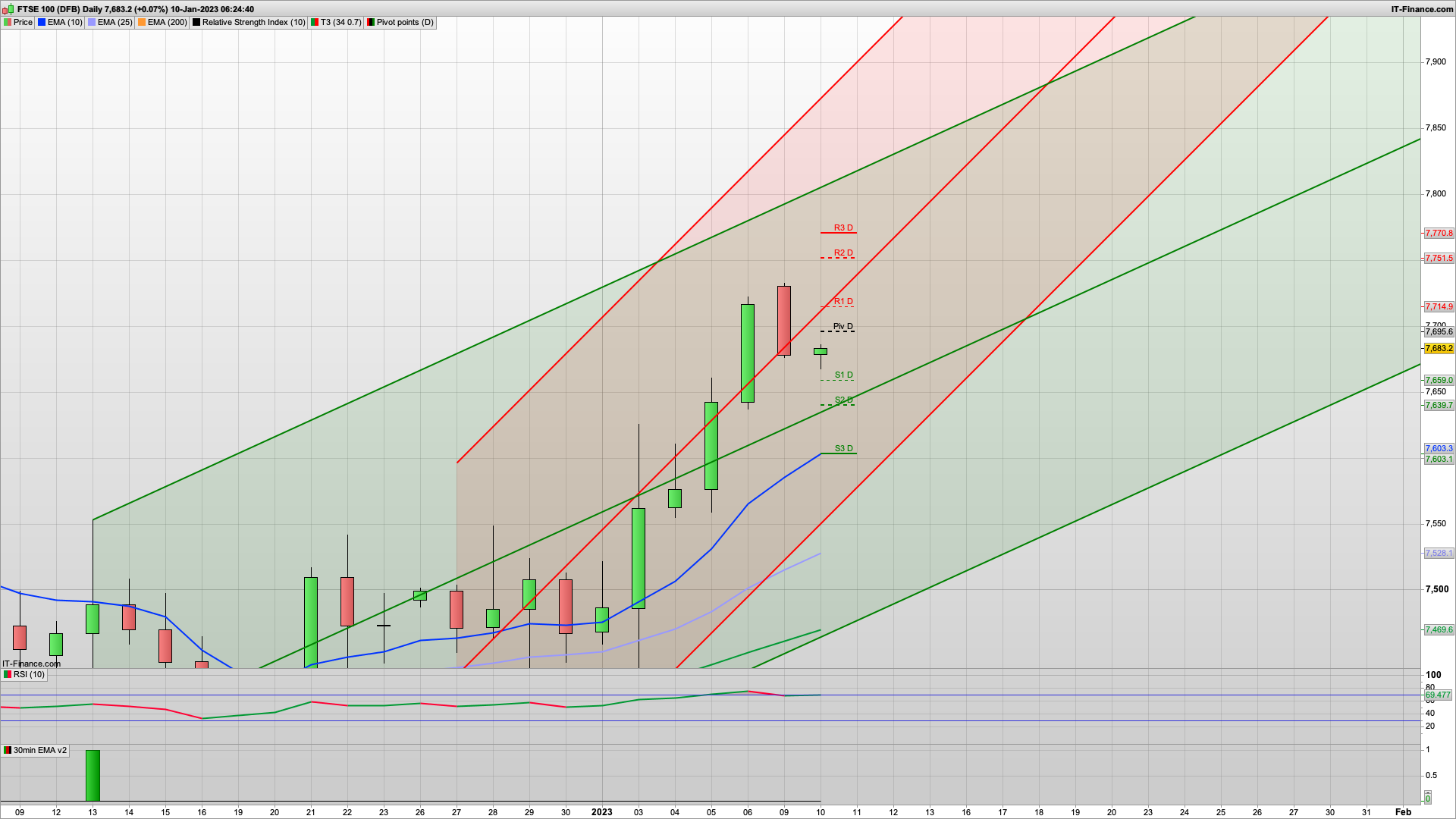Bear make a start with 7725 7743 resistance | 7659 7640 support | Bear Tuesday