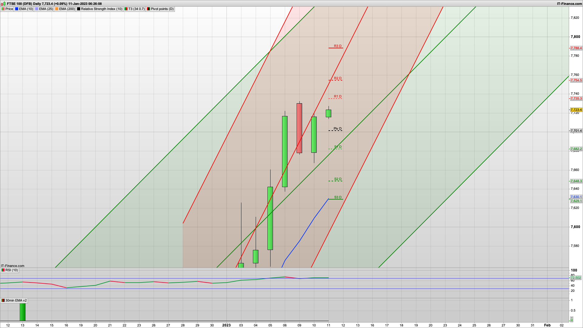 Ahead of US CPI can the bulls defend the 7700 level | 7672 support below | 7753 7788 resistance