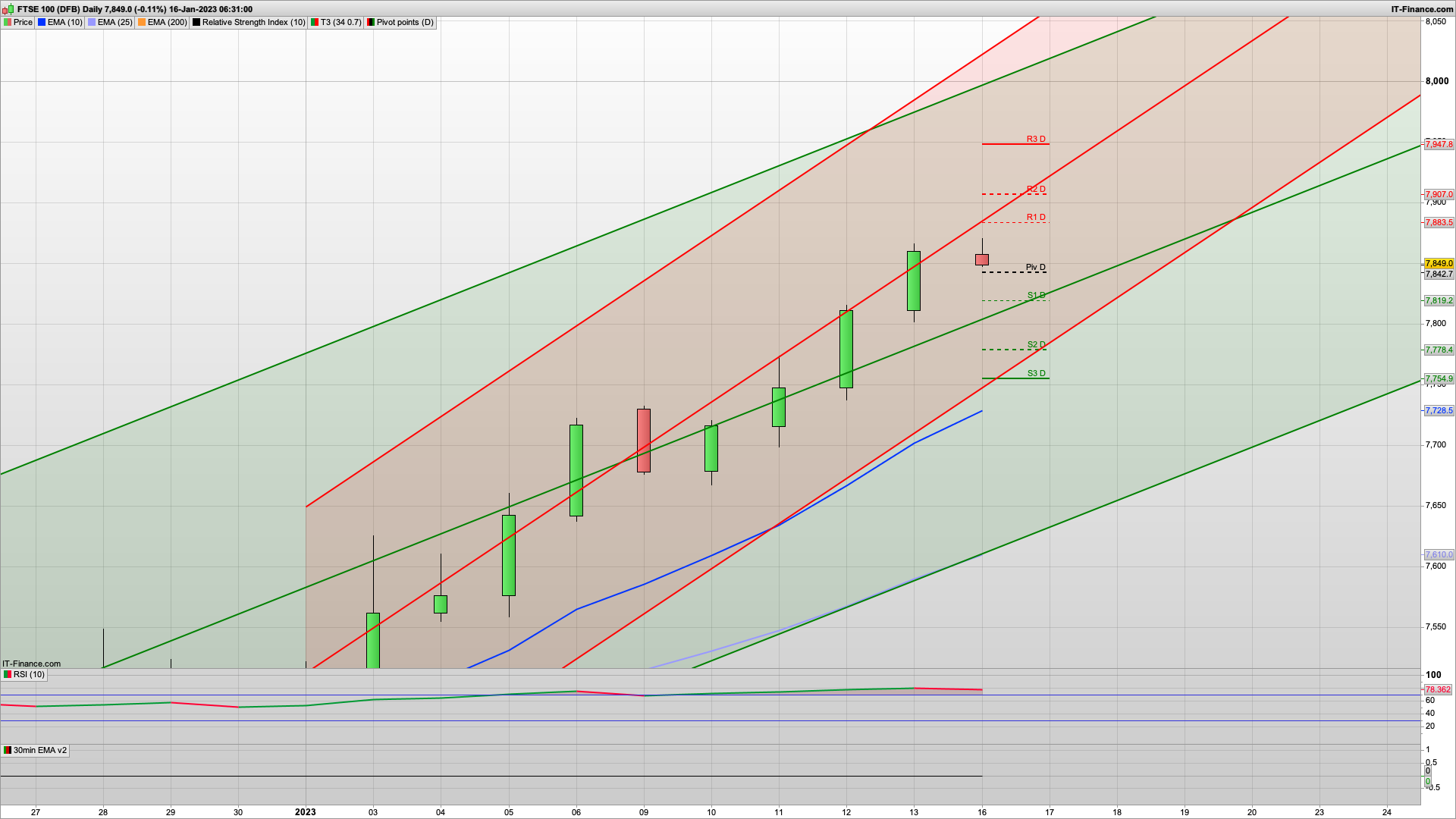 Still bullish but the pivots need to hold this morning | 7842 7780 support | 7874 7907 resistance